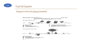 Fuel Oil System
Diagram of fuel oil piping manifold
5.4
 