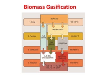 Biomass Gasification
 