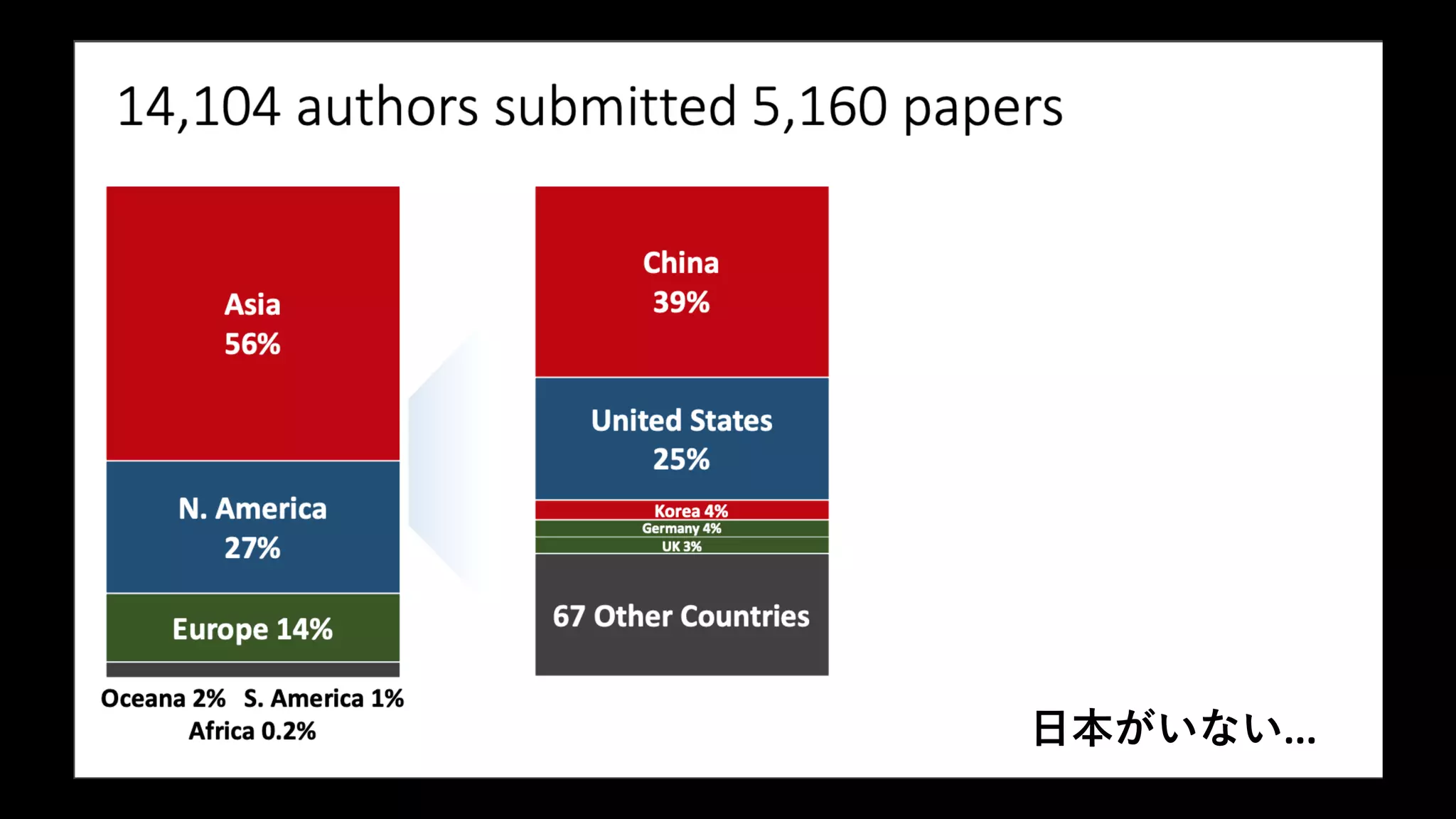 日本がいない...
 