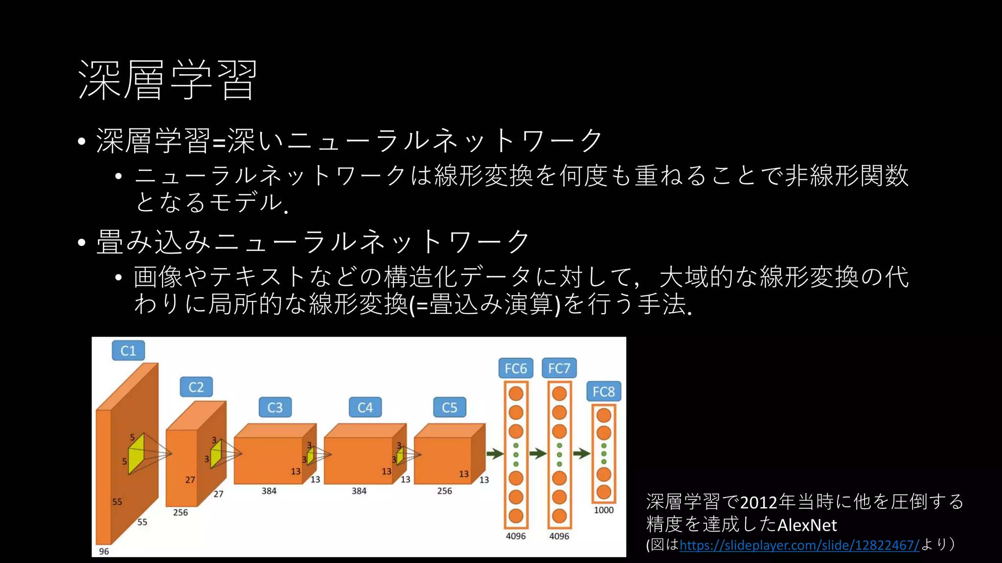 深層学習
• 深層学習=深いニューラルネットワーク
• ニューラルネットワークは線形変換を何度も重ねることで非線形関数
となるモデル．
• 畳み込みニューラルネットワーク
• 画像やテキストなどの構造化データに対して，大域的な線形変換の代
わりに局所的な線形変換(=畳込み演算)を行う手法．
深層学習で2012年当時に他を圧倒する
精度を達成したAlexNet
(図はhttps://slideplayer.com/slide/12822467/より）
 