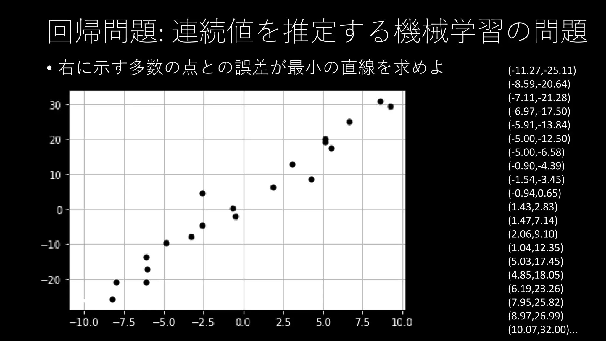 回帰問題: 連続値を推定する機械学習の問題
• 右に示す多数の点との誤差が最小の直線を求めよ (-11.27,-25.11)
(-8.59,-20.64)
(-7.11,-21.28)
(-6.97,-17.50)
(-5.91,-13.84)
(-5.00,-12.50)
(-5.00,-6.58)
(-0.90,-4.39)
(-1.54,-3.45)
(-0.94,0.65)
(1.43,2.83)
(1.47,7.14)
(2.06,9.10)
(1.04,12.35)
(5.03,17.45)
(4.85,18.05)
(6.19,23.26)
(7.95,25.82)
(8.97,26.99)
(10.07,32.00)...
 