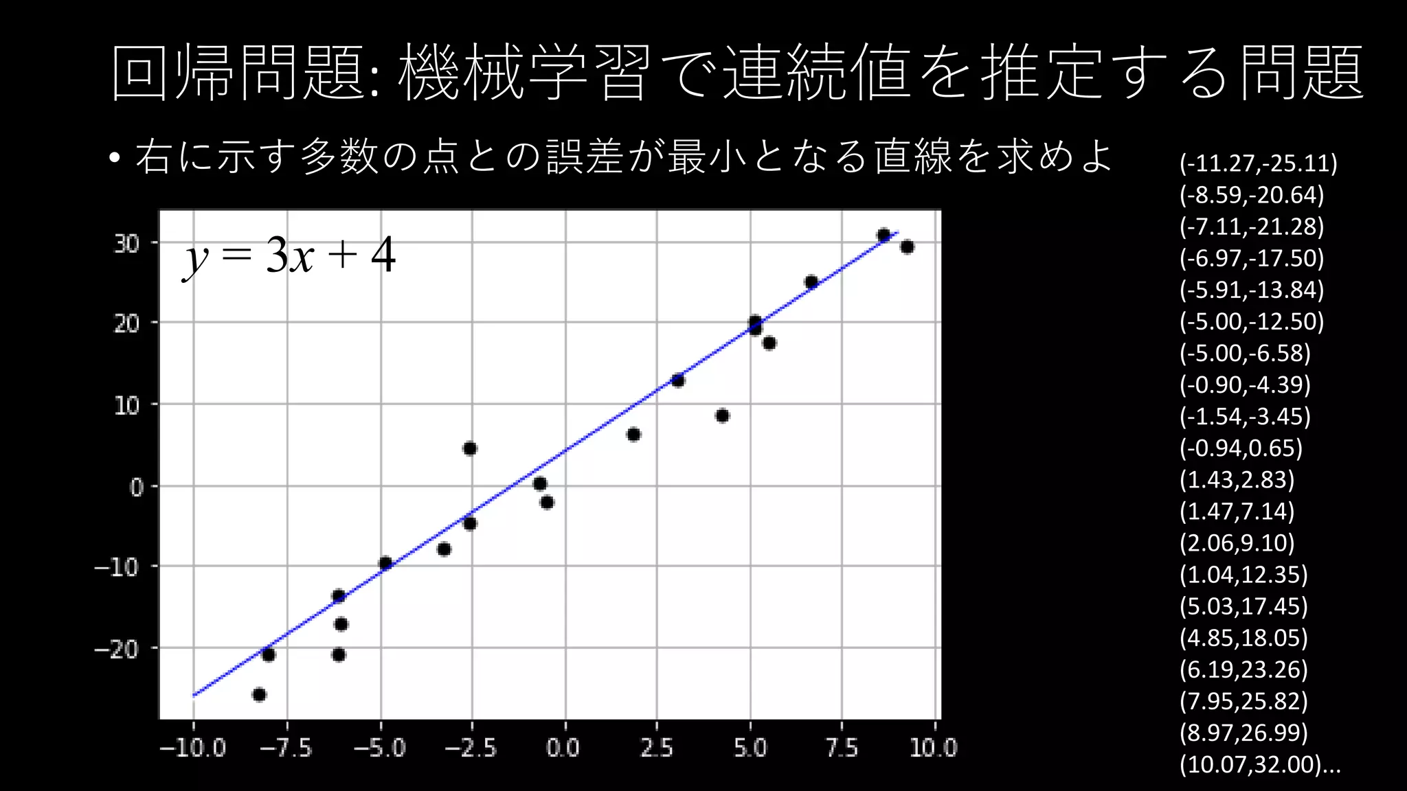 回帰問題: 機械学習で連続値を推定する問題
• 右に示す多数の点との誤差が最小となる直線を求めよ (-11.27,-25.11)
(-8.59,-20.64)
(-7.11,-21.28)
(-6.97,-17.50)
(-5.91,-13.84)
(-5.00,-12.50)
(-5.00,-6.58)
(-0.90,-4.39)
(-1.54,-3.45)
(-0.94,0.65)
(1.43,2.83)
(1.47,7.14)
(2.06,9.10)
(1.04,12.35)
(5.03,17.45)
(4.85,18.05)
(6.19,23.26)
(7.95,25.82)
(8.97,26.99)
(10.07,32.00)...
y = 3x + 4
 