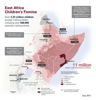 (as of 28 Jun 2011)
    East Africa                                                                                                 1.85 million children in
                                                                                                               need of urgent assistance

    Children's Famine                                                                                          440, 000 children acutely
                                                                                                                     malnourished
                                                                                                               340,000 children severely
                                                                                                                 acutely malnourished
    Over 2.23 million children
    acutely malnourished,                                    ERITREA

    including over 500,000                                             Asmara
a
    severely malnourished.
                                                                                        120,000
                                                                                       DJIBOUTI
     150,000 children severely                              ETHIOPIA                     Djibouti
       acutely malnourished                                     4.5 million

                                                      Addis-Ababa                                         SOMALIA
                                                                                                            3.7 million



     385,000 children acutely
          malnourished
     65,000 children severely       SUDAN
       acutely malnourished




                                     600,000                                                         Mogadishu
                                                     KENYA
          DR CONGO
                             Kampala
                                    UGANDA
                                                     3.5 million
                                                                                                              11 million
                                                                                                  people in need of humanitarian assistance

                                                 Nairobi                                 Food Security Classification
                                                                                         (July–September 2011 projection)
                           Kigali
         RWANDA
                                                                                              1: None or Minimal
                          BURUNDI                                                             2: Stressed
           Bujumbura                                                                          3: Crisis

                                 UNITED REPUBLIC                                              4: Emergency
                                                                                              5: Catastrophe/Famine
                                   OF TANZANIA
                                                           Area with limited
                                                           humanitarian access                Country affected by drought
                                                           Estimated number of food           without IPC data available
                                                     XX
             200 km
                                                           insecure population as of
                                                           Jun 2011
                                                                                                                            July 2011
 