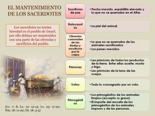 (Lv. 7: 8; Lv. 10: 12-15; Lv. 23: 17-20; Nm. 18: 11-20; Dt. 18: 3-5) Los sacerdotes no tenían heredad en el pueblo de Israel; por ello debían ser mantenidos con una parte de las ofrendas y sacrificios del pueblo. 