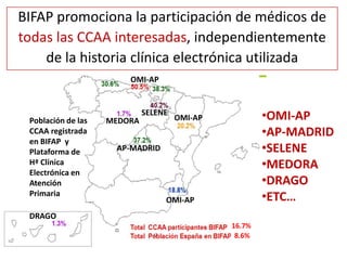 BIFAP promociona la participación de médicos de
todas las CCAA interesadas, independientemente
de la historia clínica electrónica utilizada
16.7%
8.6%
AP-MADRID
OMI-AP
OMI-AP
MEDORA
DRAGO
OMI-AP
SELENE
Población de las
CCAA registrada
en BIFAP y
Plataforma de
Hª Clínica
Electrónica en
Atención
Primaria
•OMI-AP
•AP-MADRID
•SELENE
•MEDORA
•DRAGO
•ETC…
 