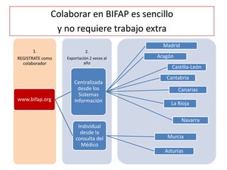 Colaborar en BIFAP es sencillo
y no requiere trabajo extra
1.
REGISTRATE como
colaborador
www.bifap.org
2.
Exportación 2 veces al
año
Centralizada
desde los
Sistemas
Información
Madrid
Aragón
Castilla-León
Cantabria
La Rioja
Canarias
Navarra
Individual
desde la
consulta del
Médico
Murcia
Asturias
 