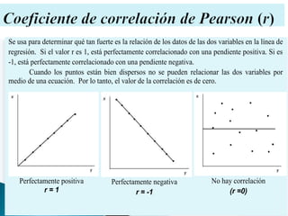 Se usa para determinar qué tan fuerte es la relación de los datos de las dos variables en la línea de
regresión. Si el valor r es 1, está perfectamente correlacionado con una pendiente positiva. Si es
-1, está perfectamente correlacionado con una pendiente negativa.
        Cuando los puntos están bien dispersos no se pueden relacionar las dos variables por
medio de una ecuación. Por lo tanto, el valor de la correlación es de cero.




    Perfectamente positiva           Perfectamente negativa               No hay correlación
            r=1                              r = -1                            (r =0)
 