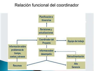 Relación funcional del coordinador
 