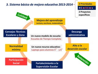 3. Sistema básico de mejora educativa 2013-2014
Mejora del aprendizaje
Lectura, escritura, matemáticas
Alto a la
deserción escolar
Normalidad
mínima
Descarga
administrativa
Fortalecimiento a la
Supervisión Escolar
Consejos Técnicos
Escolares y Zona
Participación
Social
Un nuevo modelo de escuela:
Escuelas de Tiempo Completo
Un nuevo recurso educativo:
Laptops para alumnos 5° y 6°
3 Prioridades
4 Condiciones
2 Proyectos
específicos
 