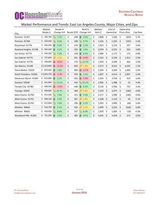 OC	Housing	News
info@ochousingnews.com
10	of	58
January	2016
Shevy	Akason
877-409-8515
Median Resale	% Rent	% Median Cost	of Ownership
City
Resale	$ Change	YoY Resale	$/SF Change	YoY Rent	$ Ownership Prem./Disc. Cap	Rate
Pomona		91767 340,700$					 7.3% 248$											 3.9% 1,808$								 1,505$									 (303)$										 5.1%
Pomona		91768 324,200$					 8.6% 248$											 9.7% 1,535$								 1,433$									 (102)$										 4.5%
Rosemead		91770 506,200$					 5.0% 374$											 3.3% 1,923$								 2,220$									 297$												 3.6%
Rowland	Heights		91748 565,100$					 4.2% 342$											 2.6% 2,259$								 2,522$									 263$												 3.8%
San	Dimas		91773 500,200$					 7.3% 318$											 6.5% 2,000$								 2,175$									 175$												 3.8%
San	Gabriel		91775 757,400$					 1.2% 451$											 -6.8% 2,322$								 3,334$									 1,012$								 2.9%
San	Gabriel		91776 548,900$					 -8.6% 379$											 12.7% 1,943$								 2,409$									 466$												 3.4%
San	Marino		91108 2,223,800$	 -12.0% 820$											 1.8% 3,572$								 9,915$									 6,342$								 1.5%
Sierra	Madre		91024 870,400$					 3.8% 489$											 -6.7% 2,364$								 3,849$									 1,485$								 2.6%
South	Pasadena		91030 1,045,700$	 -2.4% 554$											 5.2% 2,607$								 4,614$									 2,007$								 2.4%
Stevenson	Ranch		91381 623,000$					 2.5% 265$											 -5.8% 2,326$								 2,746$									 419$												 3.6%
Sunland		91040 441,900$					 13.1% 342$											 32.1% 1,965$								 1,988$									 22$														 4.3%
Temple	City		91780 648,500$					 -3.4% 430$											 6.5% 2,139$								 2,936$									 797$												 3.2%
Tujunga		91042 468,600$					 20.7% 368$											 0.0% 2,359$								 2,075$									 (284)$										 4.8%
West	Covina		91790 452,500$					 7.8% 321$											 3.4% 2,177$								 1,996$									 (182)$										 4.6%
West	Covina		91791 488,100$					 3.9% 307$											 1.0% 2,108$								 2,153$									 45$														 4.1%
West	Covina		91792 422,000$					 7.0% 296$											 5.2% 1,943$								 1,899$									 (44)$												 4.4%
Whittier		90603 504,700$					 6.1% 335$											 1.2% 2,499$								 2,235$									 (264)$										 4.8%
Whittier		90605 439,000$					 8.6% 337$											 8.3% 1,959$								 1,950$									 (10)$												 4.3%
Woodland	Hills		91364 751,500$					 3.0% 363$											 4.9% 3,045$								 3,318$									 273$												 3.9%
Market	Performance	and	Trends:	East	Los	Angeles	County,	Major	Cities,	and	Zips
 