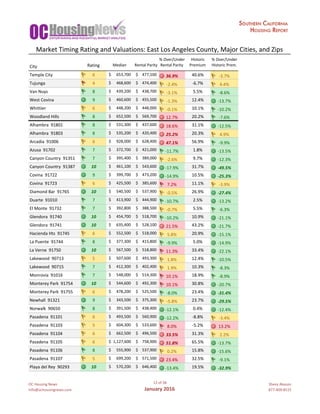 OC	Housing	News
info@ochousingnews.com
12	of	58
January	2016
Shevy	Akason
877-409-8515
%	Over/Under Historic %	Over/Under
City Rating Median Rental	Parity Rental	Parity Premium Historic	Prem.
Temple	City		 6 653,700$						 477,100$					 36.9% 40.6% -3.7%
Tujunga		 4 468,600$						 474,400$					 -2.4% -6.7% 4.4%
Van	Nuys		 8 439,200$						 438,700$					 -3.1% 5.5% -8.6%
West	Covina		 9 460,600$						 455,500$					 -1.3% 12.4% -13.7%
Whittier		 6 448,200$						 448,000$					 -0.1% 10.1% -10.2%
Woodland	Hills		 8 652,500$						 569,700$					 12.7% 20.2% -7.6%
Alhambra		91801 8 531,300$						 437,600$					 18.6% 31.1% -12.5%
Alhambra		91803 8 535,200$						 420,400$					 25.2% 20.3% 4.9%
Arcadia		91006 6 928,000$						 628,400$					 47.1% 56.9% -9.9%
Azusa		91702 7 372,700$						 421,000$					 -11.7% 1.8% -13.5%
Canyon	Country		91351 7 395,400$						 389,000$					 -2.6% 9.7% -12.3%
Canyon	Country		91387 10 461,100$						 543,600$					 -17.9% 31.7% -49.5%
Covina		91722 9 399,700$						 473,200$					 -14.9% 10.5% -25.3%
Covina		91723 6 425,500$						 385,600$					 7.2% 11.1% -3.9%
Diamond	Bar		91765 10 540,500$						 537,900$					 -0.5% 26.9% -27.4%
Duarte		91010 7 413,900$						 444,900$					 -10.7% 2.5% -13.2%
El	Monte		91732 7 392,800$						 388,500$					 -0.7% 5.5% -6.3%
Glendora		91740 10 454,700$						 518,700$					 -10.2% 10.9% -21.1%
Glendora		91741 10 635,400$						 528,100$					 21.5% 43.2% -21.7%
Hacienda	Hts		91745 6 552,500$						 518,000$					 5.8% 20.9% -15.1%
La	Puente		91744 8 377,300$						 415,800$					 -9.9% 5.0% -14.9%
La	Verne		91750 10 567,500$						 518,800$					 11.3% 33.4% -22.1%
Lakewood		90713 5 507,600$						 493,300$					 1.8% 12.4% -10.5%
Lakewood		90715 7 412,300$						 402,400$					 1.9% 10.3% -8.3%
Monrovia		91016 7 548,000$						 514,300$					 10.1% 18.9% -8.9%
Monterey	Park		91754 10 544,600$						 492,300$					 10.1% 30.8% -20.7%
Monterey	Park		91755 6 478,200$						 525,500$					 -8.0% 23.4% -31.4%
Newhall		91321 9 343,500$						 375,300$					 -5.8% 23.7% -29.5%
Norwalk		90650 8 391,500$						 438,400$					 -12.1% 0.4% -12.4%
Pasadena		91101 6 493,500$						 560,900$					 -12.2% -8.8% -3.4%
Pasadena		91103 5 604,300$						 533,600$					 8.0% -5.2% 13.2%
Pasadena		91104 6 662,500$						 496,500$					 33.5% 31.3% 2.2%
Pasadena		91105 6 1,127,600$			 758,900$					 51.8% 65.5% -13.7%
Pasadena		91106 8 555,900$						 537,900$					 0.2% 15.8% -15.6%
Pasadena		91107 5 699,200$						 571,500$					 23.4% 32.5% -9.1%
Playa	del	Rey		90293 10 570,200$						 646,400$					 -13.4% 19.5% -32.9%
Market	Timing	Rating	and	Valuations:	East	Los	Angeles	County,	Major	Cities,	and	Zips
 