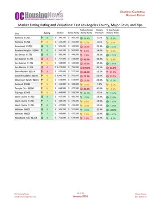 OC	Housing	News
info@ochousingnews.com
13	of	58
January	2016
Shevy	Akason
877-409-8515
%	Over/Under Historic %	Over/Under
City Rating Median Rental	Parity Rental	Parity Premium Historic	Prem.
Pomona		91767 8 340,700$						 403,200$					 -16.4% -6.7% -9.6%
Pomona		91768 6 324,200$						 342,400$					 -5.7% -8.1% 2.4%
Rosemead		91770 9 506,200$						 428,900$					 14.0% 29.3% -15.3%
Rowland	Heights		91748 8 565,100$						 503,900$					 8.1% 14.0% -5.9%
San	Dimas		91773 9 500,200$						 446,200$					 7.4% 24.5% -17.2%
San	Gabriel		91775 2 757,400$						 518,000$					 42.0% 43.4% -1.4%
San	Gabriel		91776 5 548,900$						 433,500$					 24.0% 37.3% -13.4%
San	Marino		91108 1 2,223,800$			 796,900$					 170.8% 99.5% 71.3%
Sierra	Madre		91024 3 870,400$						 527,300$					 64.6% 53.2% 11.3%
South	Pasadena		91030 4 1,045,700$			 581,600$					 77.3% 56.6% 20.7%
Stevenson	Ranch		91381 4 623,000$						 519,000$					 15.8% 23.4% -7.5%
Sunland		91040 6 441,900$						 438,400$					 -0.4% 3.1% -3.5%
Temple	City		91780 6 648,500$						 477,100$					 36.3% 40.8% -4.5%
Tujunga		91042 6 468,600$						 526,200$					 -11.7% -0.5% -11.2%
West	Covina		91790 9 452,500$						 485,700$					 -7.3% 14.4% -21.8%
West	Covina		91791 7 488,100$						 470,300$					 0.5% 13.9% -13.3%
West	Covina		91792 8 422,000$						 433,400$					 -0.3% 12.6% -12.9%
Whittier		90603 9 504,700$						 557,600$					 -9.6% 20.4% -30.0%
Whittier		90605 7 439,000$						 437,100$					 2.3% 15.9% -13.7%
Woodland	Hills		91364 9 751,500$						 679,400$					 7.0% 15.7% -8.7%
Market	Timing	Rating	and	Valuations:	East	Los	Angeles	County,	Major	Cities,	and	Zips
 