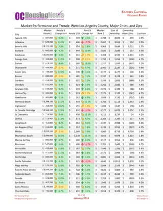 OC	Housing	News
info@ochousingnews.com
14	of	58
January	2016
Shevy	Akason
877-409-8515
Median Resale	% Rent	% Median Cost	of Ownership
City Resale	$ Change	YoY Resale	$/SF Change	YoY Rent	$ Ownership Prem./Disc. Cap	Rate
Agoura	Hills		 687,600$					 9.2% 349$											 4.4% 2,788$								 3,026$									 239$												 3.9%
Altadena		 672,700$					 12.3% 446$											 -7.7% 2,467$								 3,019$									 552$												 3.5%
Beverly	Hills		 2,211,100$	 7.8% 954$											 7.8% 3,963$								 9,684$									 5,721$								 1.7%
Burbank		 642,600$					 4.2% 444$											 10.9% 2,692$								 2,849$									 157$												 4.0%
Calabasas		 1,035,900$	 5.8% 412$											 1.7% 3,268$								 4,599$									 1,331$								 3.0%
Canoga	Park		 368,400$					 12.5% 298$											 0.1% 1,792$								 1,656$									 (136)$										 4.7%
Carson		 413,100$					 8.8% 300$											 10.5% 2,257$								 1,850$									 (407)$										 5.2%
Chatsworth		 483,900$					 0.7% 271$											 9.7% 2,460$								 2,235$									 (225)$										 4.9%
Culver	City		 739,300$					 17.4% 578$											 3.1% 3,177$								 3,277$									 100$												 4.1%
Encino		 689,600$					 2.0% 401$											 7.2% 2,747$								 3,108$									 361$												 3.8%
Gardena		 418,300$					 9.6% 322$											 7.2% 2,243$								 1,855$									 (388)$										 5.1%
Glendale		 631,300$					 9.4% 423$											 3.4% 2,262$								 2,842$									 580$												 3.4%
Granada	Hills		 534,300$					 9.2% 319$											 6.6% 2,476$								 2,389$									 (86)$												 4.4%
Harbor	City		 485,900$					 8.3% 319$											 1.7% 2,375$								 2,107$									 (267)$										 4.7%
Hawthorne		 485,000$					 5.5% 392$											 4.9% 2,939$								 2,182$									 (757)$										 5.8%
Hermosa	Beach		 1,394,100$	 11.2% 934$											 11.1% 3,766$								 6,119$									 2,353$								 2.6%
Inglewood		 368,200$					 20.2% 291$											 1.6% 1,694$								 1,637$									 (56)$												 4.4%
La	Canada	Flintridge		 1,564,100$	 12.8% 632$											 -1.9% 3,577$								 6,829$									 3,252$								 2.2%
La	Crescenta		 728,300$					 9.4% 458$											 13.1% 3,212$								 3,237$									 24$														 4.2%
Lomita		 523,400$					 11.0% 373$											 9.7% 2,203$								 2,320$									 117$												 4.0%
Long	Beach		 462,000$					 8.2% 382$											 9.5% 2,197$								 2,048$									 (149)$										 4.6%
Los	Angeles	(City)		 654,600$					 6.8% 512$											 7.8% 3,233$								 2,915$									 (317)$										 4.7%
Malibu		 2,022,100$	 1.5% 1,049$								 7.0% 3,960$								 8,719$									 4,759$								 1.9%
Manhattan	Beach		 2,096,600$	 18.0% 1,138$								 15.1% 3,856$								 9,078$									 5,223$								 1.8%
Marina	del	Rey		 896,900$					 6.7% 604$											 6.2% 3,517$								 3,954$									 436$												 3.8%
Montrose		 547,800$					 5.6% 406$											 -1.7% 2,701$								 2,442$									 (260)$										 4.7%
North	Hills		 433,400$					 10.6% 267$											 7.7% 2,446$								 1,931$									 (515)$										 5.4%
North	Hollywood		 472,600$					 11.3% 364$											 3.8% 2,171$								 2,094$									 (78)$												 4.4%
Northridge		 600,500$					 8.3% 304$											 4.4% 3,081$								 2,661$									 (421)$										 4.9%
Pacific	Palisades		 2,251,700$	 4.7% 925$											 -1.2% 4,642$								 10,019$							 5,378$								 2.0%
Playa	del	Rey		 570,200$					 14.0% 555$											 6.2% 2,898$								 2,503$									 (394)$										 4.9%
Rancho	Palos	Verdes		 1,093,200$	 5.2% 518$											 3.3% 3,825$								 4,809$									 984$												 3.4%
Redondo	Beach		 852,900$					 7.3% 536$											 3.7% 3,117$								 3,819$									 702$												 3.5%
Reseda		 428,300$					 10.9% 311$											 2.5% 2,359$								 1,900$									 (459)$										 5.3%
San	Pedro		 467,700$					 7.6% 354$											 4.5% 1,943$								 2,079$									 136$												 4.0%
Santa	Monica		 1,196,800$	 0.6% 940$											 8.2% 3,592$								 5,402$									 1,810$								 2.9%
Sherman	Oaks		 735,500$					 6.7% 451$											 3.1% 2,814$								 3,221$									 408$												 3.7%
Market	Performance	and	Trends:	West	Los	Angeles	County,	Major	Cities,	and	Zips
 