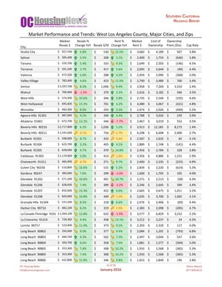 OC	Housing	News
info@ochousingnews.com
15	of	58
January	2016
Shevy	Akason
877-409-8515
Median Resale	% Rent	% Median Cost	of Ownership
City
Resale	$ Change	YoY Resale	$/SF Change	YoY Rent	$ Ownership Prem./Disc. Cap	Rate
Studio	City		 927,700$					 5.8% 530$											 12.5% 3,682$								 4,189$									 507$												 3.8%
Sylmar		 395,400$					 5.5% 268$											 3.1% 2,400$								 1,754$									 (646)$										 5.8%
Tarzana		 559,700$					 5.4% 333$											 9.3% 2,649$								 2,503$									 (146)$										 4.5%
Torrance		 591,500$					 2.7% 417$											 5.6% 2,693$								 2,644$									 (49)$												 4.4%
Valencia		 472,500$					 5.6% 288$											 4.2% 2,459$								 2,090$									 (368)$										 5.0%
Valley	Village		 782,400$					 4.6% 423$											 11.0% 2,790$								 3,489$									 700$												 3.4%
Venice		 1,597,700$	 8.3% 1,096$								 9.4% 3,958$								 7,269$									 3,310$								 2.4%
Walnut		 709,900$					 -1.5% 370$											 3.2% 2,616$								 3,182$									 566$												 3.5%
West	Hills		 574,300$					 10.6% 346$											 5.8% 2,735$								 2,544$									 (192)$										 4.6%
West	Hollywood		 695,600$					 15.3% 701$											 4.2% 3,489$								 3,067$									 (421)$										 4.8%
Winnetka		 460,300$					 8.9% 293$											 3.3% 2,474$								 2,026$									 (449)$										 5.2%
Agoura	Hills		91301 687,600$					 9.2% 349$											 4.4% 2,788$								 3,026$									 239$												 3.9%
Altadena		91001 672,700$					 12.1% 446$											 -7.7% 2,467$								 3,019$									 552$												 3.5%
Beverly	Hills		90210 2,717,800$	 6.2% 1,036$								 5.2% 3,913$								 12,185$							 8,273$								 1.4%
Beverly	Hills		90211 1,541,600$	 0.1% 756$											 1.7% 4,298$								 6,698$									 2,400$								 2.7%
Burbank		91501 598,000$					 8.7% 433$											 0.6% 2,567$								 2,632$									 65$														 4.1%
Burbank		91504 623,700$					 3.2% 405$											 4.1% 2,889$								 2,748$									 (141)$										 4.4%
Burbank		91505 628,000$					 4.7% 470$											 14.8% 2,456$								 2,784$									 328$												 3.8%
Calabasas		91302 1,124,800$	 5.0% 414$											 1.6% 3,356$								 4,886$									 1,531$								 2.9%
Chatsworth		91311 483,900$					 0.7% 271$											 9.7% 2,460$								 2,235$									 (225)$										 4.9%
Culver	City		90230 510,800$					 16.6% 531$											 5.2% 2,839$								 2,220$									 (619)$										 5.3%
Gardena		90247 383,000$					 7.8% 299$											 -2.0% 1,600$								 1,705$									 105$												 4.0%
Glendale		91202 571,200$					 10.6% 401$											 10.7% 2,571$								 2,513$									 (58)$												 4.3%
Glendale		91206 628,600$					 7.4% 389$											 -3.2% 2,246$								 2,645$									 399$												 3.4%
Glendale		91207 810,900$					 15.3% 452$											 4.6% 2,665$								 3,675$									 1,011$								 3.2%
Glendale		91208 829,000$					 10.8% 449$											 1.2% 2,635$								 3,700$									 1,065$								 3.1%
Granada	Hills		91344 537,200$					 8.5% 318$											 6.6% 2,476$								 2,406$									 (69)$												 4.4%
Harbor	City		90710 482,100$					 8.2% 319$											 2.0% 2,383$								 2,098$									 (285)$										 4.7%
La	Canada	Flintridge		91011 1,564,100$	 12.8% 632$											 -1.9% 3,577$								 6,829$									 3,252$								 2.2%
La	Crescenta		91214 728,300$					 9.4% 458$											 13.1% 3,212$								 3,237$									 24$														 4.2%
Lomita		90717 523,400$					 11.4% 373$											 9.1% 2,203$								 2,320$									 117$												 4.0%
Long	Beach		90802 293,000$					 9.0% 377$											 9.4% 2,084$								 1,291$									 (793)$										 6.8%
Long	Beach		90803 660,700$					 4.3% 502$											 7.5% 2,497$								 3,044$									 547$												 3.6%
Long	Beach		90804 359,700$					 6.6% 358$											 7.6% 1,881$								 1,577$									 (304)$										 5.0%
Long	Beach		90805 353,300$					 7.4% 308$											 10.2% 1,933$								 1,568$									 (365)$										 5.3%
Long	Beach		90805 353,300$					 7.4% 308$											 10.2% 1,933$								 1,568$									 (365)$										 5.3%
Long	Beach		90806 422,800$					 15.9% 346$											 9.8% 1,653$								 1,849$									 196$												 3.8%
Market	Performance	and	Trends:	West	Los	Angeles	County,	Major	Cities,	and	Zips
 
