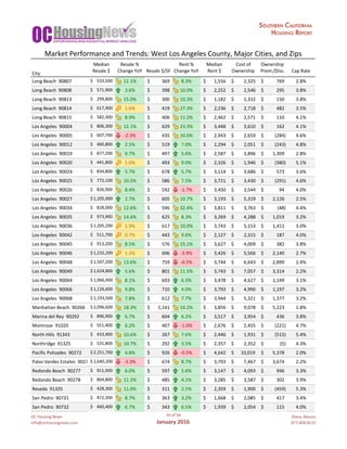 OC	Housing	News
info@ochousingnews.com
16	of	58
January	2016
Shevy	Akason
877-409-8515
Median Resale	% Rent	% Median Cost	of Ownership
City
Resale	$ Change	YoY Resale	$/SF Change	YoY Rent	$ Ownership Prem./Disc. Cap	Rate
Long	Beach		90807 533,500$					 11.1% 369$											 8.3% 1,556$								 2,325$									 769$												 2.8%
Long	Beach		90808 571,900$					 3.6% 398$											 10.0% 2,252$								 2,546$									 295$												 3.8%
Long	Beach		90813 299,800$					 15.0% 300$											 10.3% 1,182$								 1,332$									 150$												 3.8%
Long	Beach		90814 617,400$					 1.6% 419$											 27.3% 2,236$								 2,718$									 482$												 3.5%
Long	Beach		90815 582,300$					 8.9% 406$											 11.2% 2,462$								 2,571$									 110$												 4.1%
Los	Angeles		90004 806,300$					 12.1% 629$											 23.3% 3,448$								 3,610$									 162$												 4.1%
Los	Angeles		90005 607,700$					 -2.3% 435$											 10.6% 2,943$								 2,659$									 (284)$										 4.6%
Los	Angeles		90012 460,800$					 2.5% 519$											 7.0% 2,294$								 2,051$									 (243)$										 4.8%
Los	Angeles		90019 877,200$					 9.7% 497$											 5.6% 2,587$								 3,896$									 1,309$								 2.8%
Los	Angeles		90020 441,800$					 1.6% 493$											 9.0% 2,326$								 1,946$									 (380)$										 5.1%
Los	Angeles		90024 834,800$					 5.7% 678$											 5.7% 3,114$								 3,686$									 573$												 3.6%
Los	Angeles		90025 772,100$					 10.5% 586$											 7.5% 3,721$								 3,430$									 (291)$										 4.6%
Los	Angeles		90026 826,900$					 8.4% 592$											 -1.7% 3,450$								 3,544$									 94$														 4.0%
Los	Angeles		90027 1,205,000$	 2.7% 605$											 10.7% 3,193$								 5,319$									 2,126$								 2.5%
Los	Angeles		90034 828,000$					 12.6% 596$											 32.4% 3,811$								 3,763$									 (48)$												 4.4%
Los	Angeles		90035 973,900$					 14.6% 625$											 8.3% 3,269$								 4,288$									 1,019$								 3.2%
Los	Angeles		90036 1,205,200$	 1.9% 617$											 10.0% 3,743$								 5,153$									 1,411$								 3.0%
Los	Angeles		90042 511,700$					 0.7% 443$											 9.6% 2,127$								 2,315$									 187$												 4.0%
Los	Angeles		90045 913,200$					 8.5% 576$											 15.1% 3,627$								 4,009$									 382$												 3.8%
Los	Angeles		90046 1,232,200$	 1.3% 696$											 -3.9% 3,426$								 5,566$									 2,140$								 2.7%
Los	Angeles		90048 1,507,200$	 13.6% 759$											 -0.5% 3,744$								 6,643$									 2,899$								 2.4%
Los	Angeles		90049 1,624,800$	 5.6% 801$											 11.5% 3,743$								 7,057$									 3,314$								 2.2%
Los	Angeles		90064 1,066,400$	 8.1% 693$											 6.3% 3,478$								 4,627$									 1,149$								 3.1%
Los	Angeles		90066 1,126,600$	 9.8% 710$											 4.0% 3,793$								 4,990$									 1,197$								 3.2%
Los	Angeles		90068 1,193,500$	 7.8% 612$											 7.7% 3,944$								 5,321$									 1,377$								 3.2%
Manhattan	Beach		90266 2,096,600$	 18.3% 1,141$								 14.2% 3,856$								 9,078$									 5,223$								 1.8%
Marina	del	Rey		90292 896,900$					 6.7% 604$											 6.2% 3,517$								 3,954$									 436$												 3.8%
Montrose		91020 551,400$					 6.2% 407$											 -1.0% 2,676$								 2,455$									 (221)$										 4.7%
North	Hills		91343 433,400$					 10.6% 267$											 7.6% 2,446$								 1,931$									 (515)$										 5.4%
Northridge		91325 531,800$					 10.7% 292$											 3.5% 2,357$								 2,352$									 (5)$														 4.3%
Pacific	Palisades		90272 2,251,700$	 4.8% 926$											 -0.5% 4,642$								 10,019$							 5,378$								 2.0%
Palos	Verdes	Estates		90274 1,640,200$	 -2.3% 674$											 8.7% 3,793$								 7,467$									 3,674$								 2.2%
Redondo	Beach		90277 911,500$					 6.0% 597$											 5.6% 3,147$								 4,093$									 946$												 3.3%
Redondo	Beach		90278 804,800$					 11.2% 485$											 4.1% 3,285$								 3,587$									 302$												 3.9%
Reseda		91335 428,300$					 11.0% 311$											 2.5% 2,359$								 1,900$									 (459)$										 5.3%
San	Pedro		90731 472,300$					 8.7% 363$											 3.2% 1,668$								 2,085$									 417$												 3.4%
San	Pedro		90732 460,400$					 6.7% 343$											 6.5% 1,939$								 2,054$									 115$												 4.0%
Market	Performance	and	Trends:	West	Los	Angeles	County,	Major	Cities,	and	Zips
 