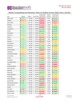 OC	Housing	News
info@ochousingnews.com
18	of	58
January	2016
Shevy	Akason
877-409-8515
%	Over/Under Historic %	Over/Under
City Rating Median Rental	Parity Rental	Parity Premium Historic	Prem.
Agoura	Hills		 9 687,600$						 621,900$					 8.0% 24.3% -16.3%
Altadena		 1 672,700$						 550,300$					 25.5% 5.4% 20.1%
Beverly	Hills		 6 2,211,100$			 884,100$					 143.6% 136.7% 6.9%
Burbank		 7 642,600$						 600,500$					 7.4% 3.5% 3.9%
Calabasas		 9 1,035,900$			 729,000$					 38.9% 70.9% -32.0%
Canoga	Park		 8 368,400$						 399,800$					 -11.9% 13.8% -25.7%
Carson		 7 413,100$						 503,600$					 -18.1% -3.3% -14.7%
Chatsworth		 7 483,900$						 548,900$					 -9.4% 8.7% -18.1%
Culver	City		 7 739,300$						 708,700$					 5.5% 6.5% -1.0%
Encino		 6 689,600$						 612,900$					 13.1% 25.7% -12.6%
Gardena		 8 418,300$						 500,300$					 -17.0% 5.0% -22.0%
Glendale		 7 631,300$						 504,600$					 23.1% 21.5% 1.6%
Granada	Hills		 7 534,300$						 552,300$					 -1.7% 3.1% -4.8%
Harbor	City		 8 485,900$						 529,800$					 -11.6% 13.8% -25.4%
Hawthorne		 8 485,000$						 655,700$					 -22.2% -18.5% -3.7%
Hermosa	Beach		 6 1,394,100$			 840,100$					 60.3% 62.6% -2.4%
Inglewood		 6 368,200$						 377,800$					 -0.8% 9.6% -10.4%
La	Canada	Flintridge		 1 1,564,100$			 798,100$					 94.6% 58.7% 35.9%
La	Crescenta		 7 728,300$						 716,600$					 0.8% 14.5% -13.7%
Lomita		 9 523,400$						 491,400$					 10.8% 39.0% -28.3%
Long	Beach		 7 462,000$						 490,100$					 -6.8% 2.2% -9.0%
Los	Angeles	(City)		 6 654,600$						 721,100$					 -9.3% -23.1% 13.8%
Malibu		 2 2,022,100$			 883,400$					 119.3% 92.4% 26.8%
Manhattan	Beach		 1 2,096,600$			 860,100$					 135.1% 67.3% 67.8%
Marina	del	Rey		 8 896,900$						 784,700$					 10.0% 11.1% -1.1%
Montrose		 7 547,800$						 602,700$					 -9.6% 8.2% -17.8%
North	Hills		 8 433,400$						 545,600$					 -20.3% -3.1% -17.2%
North	Hollywood		 7 472,600$						 484,400$					 -5.1% -2.9% -2.2%
Northridge		 7 600,500$						 687,400$					 -10.5% -8.4% -2.1%
Pacific	Palisades		 3 2,251,700$			 1,035,500$		 122.8% 103.8% 19.0%
Playa	del	Rey		 10 570,200$						 646,400$					 -13.4% 20.8% -34.1%
Rancho	Palos	Verdes		 10 1,093,200$			 853,300$					 26.8% 71.1% -44.3%
Redondo	Beach		 7 852,900$						 695,300$					 20.1% 21.0% -0.9%
Reseda		 8 428,300$						 526,300$					 -18.5% -9.3% -9.3%
San	Pedro		 10 467,700$						 433,500$					 5.0% 34.9% -29.9%
Santa	Monica		 1 1,196,800$			 801,300$					 51.3% 16.2% 35.0%
Sherman	Oaks		 8 735,500$						 627,700$					 13.5% 21.0% -7.5%
Market	Timing	Rating	and	Valuations:	West	Los	Angeles	County,	Major	Cities,	and	Zips
 
