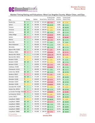 OC	Housing	News
info@ochousingnews.com
19	of	58
January	2016
Shevy	Akason
877-409-8515
%	Over/Under Historic %	Over/Under
City Rating Median Rental	Parity Rental	Parity Premium Historic	Prem.
Studio	City		 7 927,700$						 821,500$					 17.3% 23.0% -5.7%
Sylmar		 10 395,400$						 535,500$					 -25.4% -6.8% -18.6%
Tarzana		 10 559,700$						 591,000$					 -5.0% 21.2% -26.2%
Torrance		 10 591,500$						 600,700$					 -3.0% 17.1% -20.1%
Valencia		 10 472,500$						 548,500$					 -14.8% 6.8% -21.6%
Valley	Village		 9 782,400$						 622,300$					 24.1% 40.8% -16.6%
Venice		 1 1,597,700$			 883,100$					 86.3% -9.1% 95.4%
Walnut		 7 709,900$						 583,500$					 21.8% 36.2% -14.4%
West	Hills		 8 574,300$						 610,200$					 -6.6% 2.2% -8.8%
West	Hollywood		 7 695,600$						 778,300$					 -11.9% -9.1% -2.7%
Winnetka		 8 460,300$						 551,900$					 -17.4% -2.3% -15.2%
Agoura	Hills		91301 9 687,600$						 621,900$					 8.0% 24.3% -16.3%
Altadena		91001 1 672,700$						 550,300$					 25.5% 5.4% 20.1%
Beverly	Hills		90210 7 2,717,800$			 872,900$					 211.1% 195.7% 15.4%
Beverly	Hills		90211 4 1,541,600$			 958,900$					 58.7% 64.5% -5.8%
Burbank		91501 6 598,000$						 572,700$					 4.5% 12.7% -8.2%
Burbank		91504 10 623,700$						 644,500$					 -2.7% 14.8% -17.5%
Burbank		91505 7 628,000$						 547,800$					 12.4% 4.4% 8.0%
Calabasas		91302 8 1,124,800$			 748,600$					 43.5% 65.1% -21.6%
Chatsworth		91311 7 483,900$						 548,900$					 -9.4% 8.7% -18.1%
Culver	City		90230 10 510,800$						 633,300$					 -19.8% 7.9% -27.7%
Gardena		90247 3 383,000$						 357,000$					 9.0% 11.6% -2.7%
Glendale		91202 10 571,200$						 573,600$					 -4.7% 29.6% -34.3%
Glendale		91206 4 628,600$						 501,000$					 18.3% 29.7% -11.5%
Glendale		91207 10 810,900$						 594,400$					 37.2% 74.7% -37.5%
Glendale		91208 6 829,000$						 587,900$					 40.4% 49.8% -9.3%
Granada	Hills		91344 7 537,200$						 552,300$					 -1.0% 3.1% -4.1%
Harbor	City		90710 8 482,100$						 531,500$					 -12.5% 15.0% -27.5%
La	Canada	Flintridge		91011 1 1,564,100$			 798,100$					 94.6% 62.6% 31.9%
La	Crescenta		91214 7 728,300$						 716,600$					 0.8% 14.1% -13.3%
Lomita		90717 9 523,400$						 491,400$					 10.8% 36.0% -25.2%
Long	Beach		90802 6 293,000$						 465,000$					 -36.4% -40.4% 4.0%
Long	Beach		90803 10 660,700$						 557,100$					 16.1% 56.1% -40.0%
Long	Beach		90804 9 359,700$						 419,700$					 -17.8% 3.5% -21.3%
Long	Beach		90805 10 353,300$						 431,200$					 -19.1% 19.7% -38.8%
Long	Beach		90805 10 353,300$						 431,200$					 -19.1% 19.7% -38.8%
Long	Beach		90806 10 422,800$						 368,700$					 13.9% 52.5% -38.6%
Market	Timing	Rating	and	Valuations:	West	Los	Angeles	County,	Major	Cities,	and	Zips
 