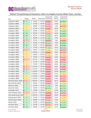 OC	Housing	News
info@ochousingnews.com
20	of	58
January	2016
Shevy	Akason
877-409-8515
%	Over/Under Historic %	Over/Under
City Rating Median Rental	Parity Rental	Parity Premium Historic	Prem.
Long	Beach		90807 9 533,500$						 347,200$					 48.2% 74.4% -26.1%
Long	Beach		90808 7 571,900$						 502,300$					 8.8% 13.0% -4.2%
Long	Beach		90813 5 299,800$						 263,600$					 11.7% -2.0% 13.7%
Long	Beach		90814 5 617,400$						 498,700$					 24.6% 29.4% -4.8%
Long	Beach		90815 7 582,300$						 549,200$					 5.0% 15.1% -10.1%
Los	Angeles		90004 10 806,300$						 769,200$					 6.1% 44.2% -38.0%
Los	Angeles		90005 10 607,700$						 656,500$					 -8.7% 48.5% -57.1%
Los	Angeles		90012 8 460,800$						 511,700$					 -9.8% -5.2% -4.5%
Los	Angeles		90019 2 877,200$						 577,100$					 46.7% 3.8% 42.9%
Los	Angeles		90020 9 441,800$						 518,900$					 -16.7% 17.4% -34.1%
Los	Angeles		90024 10 834,800$						 694,700$					 16.9% 43.9% -27.0%
Los	Angeles		90025 8 772,100$						 830,200$					 -7.5% 14.7% -22.2%
Los	Angeles		90026 2 826,900$						 769,800$					 5.6% -11.1% 16.7%
Los	Angeles		90027 6 1,205,000$			 712,300$					 68.4% 53.4% 15.0%
Los	Angeles		90034 6 828,000$						 850,100$					 -1.1% 3.2% -4.4%
Los	Angeles		90035 4 973,900$						 729,400$					 32.3% 15.8% 16.6%
Los	Angeles		90036 2 1,205,200$			 835,000$					 39.4% 11.4% 28.0%
Los	Angeles		90042 4 511,700$						 474,600$					 8.6% -5.0% 13.6%
Los	Angeles		90045 6 913,200$						 809,100$					 13.2% 20.4% -7.2%
Los	Angeles		90046 1 1,232,200$			 764,300$					 64.9% 14.2% 50.6%
Los	Angeles		90048 1 1,507,200$			 835,200$					 81.6% 28.8% 52.8%
Los	Angeles		90049 9 1,624,800$			 835,100$					 86.8% 110.5% -23.6%
Los	Angeles		90064 7 1,066,400$			 775,900$					 33.6% 37.1% -3.5%
Los	Angeles		90066 6 1,126,600$			 846,300$					 30.2% 14.8% 15.3%
Los	Angeles		90068 4 1,193,500$			 879,800$					 36.1% 17.8% 18.3%
Manhattan	Beach		90266 1 2,096,600$			 860,100$					 135.1% 66.1% 69.1%
Marina	del	Rey		90292 8 896,900$						 784,700$					 10.0% 11.0% -1.0%
Montrose		91020 7 551,400$						 597,000$					 -8.3% 7.9% -16.2%
North	Hills		91343 8 433,400$						 545,600$					 -20.3% -3.1% -17.2%
Northridge		91325 9 531,800$						 525,800$					 -1.0% 21.6% -22.6%
Pacific	Palisades		90272 3 2,251,700$			 1,035,500$		 122.8% 103.5% 19.3%
Palos	Verdes	Estates		90274 4 1,640,200$			 846,100$					 105.6% 94.0% 11.6%
Redondo	Beach		90277 8 911,500$						 702,100$					 27.0% 31.5% -4.5%
Redondo	Beach		90278 7 804,800$						 732,900$					 9.7% 12.3% -2.5%
Reseda		91335 8 428,300$						 526,300$					 -18.5% -9.3% -9.3%
San	Pedro		90731 9 472,300$						 372,200$					 23.4% 45.2% -21.8%
San	Pedro		90732 10 460,400$						 432,500$					 4.2% 32.7% -28.5%
Market	Timing	Rating	and	Valuations:	West	Los	Angeles	County,	Major	Cities,	and	Zips
 