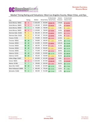 OC	Housing	News
info@ochousingnews.com
21	of	58
January	2016
Shevy	Akason
877-409-8515
%	Over/Under Historic %	Over/Under
City Rating Median Rental	Parity Rental	Parity Premium Historic	Prem.
Santa	Monica		90402 1 2,832,500$			 810,000$					 242.7% 179.8% 62.9%
Santa	Monica		90403 3 1,183,300$			 828,800$					 34.2% 5.9% 28.3%
Santa	Monica		90404 7 755,800$						 738,400$					 5.1% 5.4% -0.3%
Santa	Monica		90405 1 1,359,800$			 798,000$					 72.0% 14.0% 58.0%
Sherman	Oaks		91403 4 842,100$						 607,100$					 40.9% 28.4% 12.5%
Sherman	Oaks		91423 6 857,300$						 595,500$					 34.9% 25.8% 9.1%
Tarzana		91356 6 754,800$						 582,600$					 22.6% 22.5% 0.0%
Torrance		90501 10 544,800$						 548,500$					 -1.0% 16.3% -17.4%
Torrance		90502 10 613,900$						 402,800$					 48.8% 120.2% -71.4%
Torrance		90503 10 668,700$						 607,900$					 6.9% 31.3% -24.5%
Torrance		90504 10 579,300$						 583,600$					 0.2% 16.5% -16.3%
Torrance		90505 7 772,300$						 670,200$					 14.5% 38.4% -23.9%
Valencia		91354 10 479,000$						 563,800$					 -15.7% 12.5% -28.2%
Valencia		91355 10 430,100$						 418,600$					 -1.5% 36.2% -37.7%
Valley	Village		91607 5 810,800$						 622,300$					 26.8% 4.6% 22.2%
Venice		90291 1 1,662,600$			 827,500$					 104.4% -9.2% 113.6%
Walnut		91789 7 709,900$						 583,500$					 21.8% 36.2% -14.4%
West	Hills		91307 10 536,900$						 623,000$					 -13.2% 4.6% -17.8%
West	Hollywood		90069 7 682,400$						 778,100$					 -15.9% -8.1% -7.8%
Winnetka		91306 8 460,300$						 551,900$					 -17.4% -2.3% -15.2%
Market	Timing	Rating	and	Valuations:	West	Los	Angeles	County,	Major	Cities,	and	Zips
 