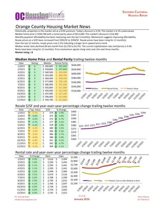 OC	Housing	News
info@ochousingnews.com
22	of	58
January	2016
Shevy	Akason
877-409-8515
Historically,	properties	in	this	market	sell	at	a	0.6%	premium.	Today's	discount	is	3.5%.	This	market	is	4.1%	undervalued.
Median	home	price	is	$594,700	with	a	rental	parity	value	of	$611,600.	This	market's	discount	is	$16,900.
Monthly	payment	affordability	has	been	improving	over	the	last	3	month(s).	Momentum	suggests	improving	affordability.
Resale	prices	on	a	$/SF	basis	increased	from	$392/SF	to	$394/SF.	Resale	prices	have	been	rising	for	11	month(s).
Over	the	last	12	months,	resale	prices	rose	5.1%	indicating	a	longer	term	upward	price	trend.
Median	rental	rates	declined	$8	last	month	from	$2,750	to	$2,741.	The	current	capitalization	rate	(rent/price)	is	4.4%.
Rents	have	been	rising	for	12	month(s).	Price	momentum	signals	rising	rents	over	the	next	three	months.
Market	rating	=	8
Median	Home	Price	and	Rental	Parity	trailing	twelve	months
Date Rating Median	 Rental	Parity Historic	Value
1/2015 8 560,800$			 601,600$				 605,294$			
2/2015 8 558,800$			 597,800$				 601,470$			
3/2015 8 560,500$			 593,400$				 597,043$			
4/2015 8 563,400$			 600,700$				 604,388$			
5/2015 8 569,400$			 599,500$				 603,181$			
6/2015 8 577,800$			 595,100$				 598,754$			
7/2015 8 586,900$			 597,500$				 601,169$			
8/2015 8 592,800$			 617,000$				 620,788$			
9/2015 8 594,400$			 622,300$				 626,121$			
10/2015 8 597,000$			 627,200$				 631,051$			
11/2015 8 596,600$			 615,000$				 618,776$			
12/2015 8 594,700$			 611,600$				 615,355$			
Resale	$/SF	and	year-over-year	percentage	change	trailing	twelve	months
Date ±	Typ.	Value $/SF %	Change
1/2015 -5.7% 374$											 5.9%
2/2015 -6.8% 375$											 4.8%
3/2015 -6.9% 375$											 4.7%
4/2015 -6.7% 377$											 4.5%
5/2015 -6.2% 378$											 3.8%
6/2015 -5.3% 380$											 3.5%
7/2015 -3.9% 384$											 3.3%
8/2015 -3.5% 386$											 3.7%
9/2015 -4.0% 388$											 3.6%
10/2015 -5.0% 391$											 4.5%
11/2015 -4.7% 392$											 4.7%
12/2015 -4.1% 394$											 5.1% 0.00613984
Rental	rate	and	year-over-year	percentage	change	trailing	twelve	months
Date %	Change Rent Own Historic	Cost	to	Own	Relative	to	Rent
1/2015 4.9% 2,616$							 2,494$									 2,632$								
2/2015 5.0% 2,599$							 2,454$									 2,615$								
3/2015 5.1% 2,599$							 2,441$									 2,615$								
4/2015 5.1% 2,599$							 2,441$									 2,615$								
5/2015 5.4% 2,648$							 2,469$									 2,665$								
6/2015 5.5% 2,674$							 2,516$									 2,691$								
7/2015 5.6% 2,708$							 2,590$									 2,724$								
8/2015 5.9% 2,749$							 2,632$									 2,766$								
9/2015 6.1% 2,766$							 2,647$									 2,783$								
10/2015 6.0% 2,758$							 2,636$									 2,774$								
11/2015 6.0% 2,750$							 2,645$									 2,767$								
12/2015 6.0% 2,742$							 2,652$									 2,759$								
Orange	County	Housing	Market	News
	$520,000		
	$540,000		
	$560,000		
	$580,000		
	$600,000		
	$620,000		
	$640,000		
1/2015	2/2015	3/2015	4/2015	5/2015	6/2015	7/2015	8/2015	9/2015	10/2015	11/2015	12/2015	
Median		 Rental	Parity	 Historic	Value	
	$374			$375			$375			$377			$378			$380		
	$384		
	$386		
	$388		
	$391			$392		
	$394		
$360	
$365	
$370	
$375	
$380	
$385	
$390	
$395	
$400	
1/2015	2/2015	3/2015	4/2015	5/2015	6/2015	7/2015	8/2015	9/2015	10/2015	11/2015	12/2015	
	$2,616		
	$2,599		
	$2,599		
	$2,599		
	$2,648		
	$2,674		
	$2,708		
	$2,749		
	$2,766		
	$2,758		
	$2,750		
	$2,742		
$2,200	
$2,300	
$2,400	
$2,500	
$2,600	
$2,700	
$2,800	
$2,900	
1/2015	2/2015	3/2015	4/2015	5/2015	6/2015	7/2015	8/2015	9/2015	10/2015	11/2015	12/2015	
Rent	 Own	 Historic	Cost	to	Own	Relagve	to	Rent	
 