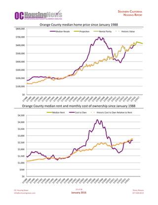 OC	Housing	News
info@ochousingnews.com
23	of	58
January	2016
Shevy	Akason
877-409-8515
Orange	County	median	home	price	since	January	1988
Orange	County	median	rent	and	monthly	cost	of	ownership	since	January	1988
$0	
$100,000	
$200,000	
$300,000	
$400,000	
$500,000	
$600,000	
$700,000	
$800,000	
1/1988	1/1989	1/1990	1/1991	1/1992	1/1993	1/1994	1/1995	1/1996	1/1997	1/1998	1/1999	1/2000	1/2001	1/2002	1/2003	1/2004	1/2005	1/2006	1/2007	1/2008	1/2009	1/2010	1/2011	1/2012	1/2013	1/2014	1/2015	1/2016	1/2017	
Median	Resale	 Projecgon	 Rental	Parity	 Historic	Value	
$0	
$500	
$1,000	
$1,500	
$2,000	
$2,500	
$3,000	
$3,500	
$4,000	
$4,500	
1/1988	1/1989	1/1990	1/1991	1/1992	1/1993	1/1994	1/1995	1/1996	1/1997	1/1998	1/1999	1/2000	1/2001	1/2002	1/2003	1/2004	1/2005	1/2006	1/2007	1/2008	1/2009	1/2010	1/2011	1/2012	1/2013	1/2014	1/2015	
Median	Rent	 Cost	to	Own	 Historic	Cost	to	Own	Relagve	to	Rent	
 