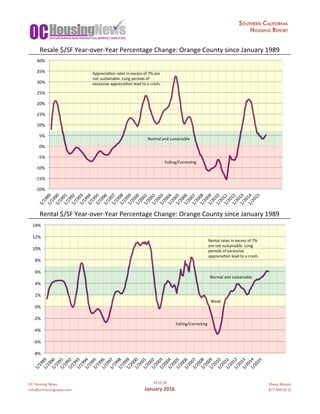 OC	Housing	News
info@ochousingnews.com
24	of	58
January	2016
Shevy	Akason
877-409-8515
Resale	$/SF	Year-over-Year	Percentage	Change:	Orange	County	since	January	1989
Rental	$/SF	Year-over-Year	Percentage	Change:	Orange	County	since	January	1989
-8%	
-6%	
-4%	
-2%	
0%	
2%	
4%	
6%	
8%	
10%	
12%	
14%	
1/1989	1/1990	1/1991	1/1992	1/1993	1/1994	1/1995	1/1996	1/1997	1/1998	1/1999	1/2000	1/2001	1/2002	1/2003	1/2004	1/2005	1/2006	1/2007	1/2008	1/2009	1/2010	1/2011	1/2012	1/2013	1/2014	1/2015	
Normal	and	sustainable	
Rental	rates	in	excess	of	7%	
are	not	sustainable.	Long	
periods	of	excessive	
appreciagon	lead	to	a	crash.	
Falling/Correcgng	
Weak	
-20%	
-15%	
-10%	
-5%	
0%	
5%	
10%	
15%	
20%	
25%	
30%	
35%	
40%	
1/1989	1/1990	1/1991	1/1992	1/1993	1/1994	1/1995	1/1996	1/1997	1/1998	1/1999	1/2000	1/2001	1/2002	1/2003	1/2004	1/2005	1/2006	1/2007	1/2008	1/2009	1/2010	1/2011	1/2012	1/2013	1/2014	1/2015	
Normal	and	sustainable	
Appreciagon	rates	in	excess	of	7%	are	
not	sustainable.	Long	periods	of	
excessive	appreciagon	lead	to	a	crash.	
Falling/Correcgng	
 