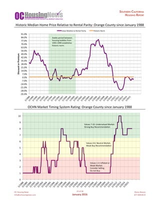 OC	Housing	News
info@ochousingnews.com
25	of	58
January	2016
Shevy	Akason
877-409-8515
Historic	Median	Home	Price	Relative	to	Rental	Parity:	Orange	County	since	January	1988
OCHN	Market	Timing	System	Rating:	Orange	County	since	January	1988
-35.0%	
-28.0%	
-21.0%	
-14.0%	
-7.0%	
0.0%	
7.0%	
14.0%	
21.0%	
28.0%	
35.0%	
42.0%	
49.0%	
56.0%	
63.0%	
70.0%	
77.0%	
84.0%	
91.0%	
1/1988	1/1989	1/1990	1/1991	1/1992	1/1993	1/1994	1/1995	1/1996	1/1997	1/1998	1/1999	1/2000	1/2001	1/2002	1/2003	1/2004	1/2005	1/2006	1/2007	1/2008	1/2009	1/2010	1/2011	1/2012	1/2013	1/2014	1/2015	
Discount	or	Premium	
Value	Relagve	to	Rental	Parity	 Historic	Norm	
Stable	period	between	
housing	bubbles	from	
1993-1999	establishes	
historic	norm.	
0	
1	
2	
3	
4	
5	
6	
7	
8	
9	
10	
1/1988	1/1989	1/1990	1/1991	1/1992	1/1993	1/1994	1/1995	1/1996	1/1997	1/1998	1/1999	1/2000	1/2001	1/2002	1/2003	1/2004	1/2005	1/2006	1/2007	1/2008	1/2009	1/2010	1/2011	1/2012	1/2013	1/2014	1/2015	
Values	7-10:	Undervalued	Market:	
Strong	Buy	Recommendagon	
Values	4-6:	Neutral	Market,		
Weak	Buy	Recommendagon	
Values	1-3:	Inﬂated	or	
Weak	Market:	
Consider	Selling.		
Do	not	Buy.	
 