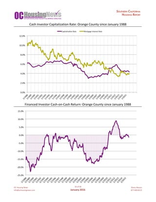 OC	Housing	News
info@ochousingnews.com
26	of	58
January	2016
Shevy	Akason
877-409-8515
Cash	Investor	Capitalization	Rate:	Orange	County	since	January	1988
Financed	Investor	Cash-on-Cash	Return:	Orange	County	since	January	1988
0.0%	
2.0%	
4.0%	
6.0%	
8.0%	
10.0%	
12.0%	
1/1988	1/1989	1/1990	1/1991	1/1992	1/1993	1/1994	1/1995	1/1996	1/1997	1/1998	1/1999	1/2000	1/2001	1/2002	1/2003	1/2004	1/2005	1/2006	1/2007	1/2008	1/2009	1/2010	1/2011	1/2012	1/2013	1/2014	1/2015	
Capitalizagon	Rate	 Mortgage	Interest	Rate	
-25.0%	
-20.0%	
-15.0%	
-10.0%	
-5.0%	
0.0%	
5.0%	
10.0%	
15.0%	
1/1988	1/1989	1/1990	1/1991	1/1992	1/1993	1/1994	1/1995	1/1996	1/1997	1/1998	1/1999	1/2000	1/2001	1/2002	1/2003	1/2004	1/2005	1/2006	1/2007	1/2008	1/2009	1/2010	1/2011	1/2012	1/2013	1/2014	1/2015	
 