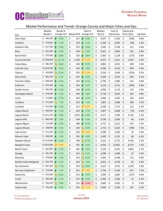 OC	Housing	News
info@ochousingnews.com
27	of	58
January	2016
Shevy	Akason
877-409-8515
Median Resale	% Rent	% Median Cost	of Ownership
City Resale	$ Change	YoY Resale	$/SF Change	YoY Rent	$ Ownership Prem./Disc. Cap	Rate
Aliso	Viejo 506,200$					 3.0% 357$											 4.3% 2,507$								 2,269$									 (238)$										 4.8%
Anaheim 470,600$					 5.5% 319$											 5.2% 2,183$								 2,093$									 (90)$												 4.5%
Anaheim	Hills 627,700$					 5.0% 337$											 3.4% 2,583$								 2,796$									 213$												 4.0%
Brea 625,300$					 4.9% 340$											 7.8% 2,561$								 2,803$									 242$												 3.9%
Buena	Park 475,900$					 6.8% 333$											 3.8% 2,303$								 2,128$									 (175)$										 4.6%
Corona	Del	Mar 1,528,300$	 14.2% 1,106$								 0.5% 4,071$								 6,615$									 2,543$								 2.6%
Costa	Mesa 686,700$					 8.6% 458$											 5.9% 2,802$								 3,051$									 249$												 3.9%
Coto	De	Caza 1,019,200$	 3.6% 343$											 3.8% 3,584$								 4,523$									 939$												 3.4%
Cypress 543,600$					 8.2% 352$											 1.0% 2,533$								 2,430$									 (103)$										 4.5%
Dana	Point 801,100$					 9.1% 545$											 6.5% 2,584$								 3,553$									 969$												 3.1%
Fountain	Valley 668,300$					 6.5% 362$											 4.1% 2,794$								 2,985$									 191$												 4.0%
Fullerton 524,400$					 5.4% 342$											 6.5% 2,519$								 2,311$									 (209)$										 4.6%
Garden	Grove 490,200$					 5.4% 336$											 4.3% 2,006$								 2,176$									 170$												 3.9%
Huntington	Beach 678,500$					 6.2% 439$											 4.8% 2,718$								 3,019$									 301$												 3.8%
Irvine 712,800$					 3.7% 433$											 3.3% 3,006$								 3,201$									 196$												 4.0%
La	Habra 471,800$					 7.5% 324$											 5.5% 1,801$								 2,068$									 268$												 3.7%
La	Palma 615,200$					 2.5% 311$											 0.5% 2,628$								 2,751$									 122$												 4.1%
Ladera	Ranch 630,500$					 3.2% 329$											 2.7% 2,907$								 2,828$									 (79)$												 4.4%
Laguna	Beach 1,671,100$	 4.8% 1,051$								 6.0% 3,571$								 7,305$									 3,734$								 2.1%
Laguna	Hills 600,500$					 2.9% 344$											 5.0% 2,539$								 2,585$									 46$														 4.1%
Laguna	Niguel 719,300$					 2.9% 388$											 4.2% 2,757$								 3,211$									 453$												 3.7%
Laguna	Woods 228,900$					 4.5% 230$											 9.0% 1,731$								 1,023$									 (708)$										 7.3%
Lake	Forest 575,100$					 5.2% 342$											 1.4% 2,490$								 2,560$									 70$														 4.2%
Mission	Viejo 620,000$					 5.3% 352$											 3.0% 2,693$								 2,761$									 68$														 4.2%
Newport	Beach 1,513,600$	 6.2% 789$											 9.7% 3,522$								 6,715$									 3,193$								 2.2%
Newport	Coast 2,923,400$	 0.6% 761$											 3.4% 4,456$								 12,835$							 8,379$								 1.5%
North	Tustin 867,800$					 5.2% 362$											 5.5% 1,539$								 4,341$									 2,803$								 1.7%
Orange 581,700$					 6.5% 352$											 9.3% 2,588$								 2,609$									 22$														 4.3%
Placentia 579,800$					 5.5% 316$											 8.9% 2,397$								 2,548$									 151$												 4.0%
Rancho	Santa	Margarita 563,700$					 5.1% 343$											 7.4% 2,453$								 2,518$									 66$														 4.2%
San	Clemente 837,300$					 7.1% 433$											 9.8% 2,622$								 3,701$									 1,079$								 3.0%
San	Juan	Capistrano 719,600$					 3.7% 351$											 1.6% 2,756$								 3,183$									 427$												 3.7%
Santa	Ana 416,600$					 8.6% 325$											 5.9% 1,999$								 1,862$									 (137)$										 4.6%
Tustin 560,200$					 6.3% 375$											 6.5% 2,456$								 2,506$									 51$														 4.2%
Westminster 556,500$					 7.8% 372$											 -3.4% 2,482$								 2,491$									 9$																 4.3%
Yorba	Linda 726,200$					 4.0% 352$											 1.1% 3,069$								 3,230$									 161$												 4.1%
Market	Performance	and	Trends:	Orange	County	and	Major	Cities	and	Zips
 