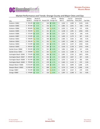 OC	Housing	News
info@ochousingnews.com
28	of	58
January	2016
Shevy	Akason
877-409-8515
Median Resale	% Rent	% Median Cost	of Ownership
City Resale	$ Change	YoY Resale	$/SF Change	YoY Rent	$ Ownership Prem./Disc. Cap	Rate
Anaheim		92801 426,200$					 5.2% 320$											 4.8% 2,033$								 1,909$									 (123)$										 4.6%
Anaheim		92802 457,500$					 4.1% 316$											 3.7% 2,081$								 2,051$									 (30)$												 4.4%
Anaheim		92804 482,800$					 9.6% 318$											 8.1% 2,032$								 2,146$									 115$												 4.0%
Anaheim		92805 450,600$					 8.0% 331$											 2.4% 2,238$								 1,991$									 (246)$										 4.8%
Anaheim		92806 525,200$					 6.2% 302$											 5.0% 2,357$								 2,318$									 (39)$												 4.3%
Anaheim		92807 514,000$					 5.4% 331$											 5.8% 1,693$								 2,279$									 587$												 3.2%
Fullerton		92831 558,000$					 7.1% 346$											 4.1% 2,481$								 2,442$									 (39)$												 4.3%
Fullerton		92832 436,100$					 7.4% 352$											 7.6% 2,287$								 1,960$									 (327)$										 5.0%
Fullerton		92833 515,000$					 4.4% 342$											 5.7% 2,450$								 2,257$									 (193)$										 4.6%
Fullerton		92835 606,000$					 5.0% 335$											 5.2% 3,103$								 2,728$									 (375)$										 4.9%
Garden	Grove		92840 453,200$					 2.7% 321$											 3.2% 1,852$								 2,009$									 157$												 3.9%
Garden	Grove		92841 520,600$					 8.6% 341$											 11.6% 2,231$								 2,309$									 78$														 4.1%
Huntington	Beach		92646 574,200$					 4.6% 404$											 3.3% 2,841$								 2,535$									 (307)$										 4.8%
Huntington	Beach		92647 640,000$					 5.3% 412$											 2.4% 2,650$								 2,857$									 207$												 4.0%
Huntington	Beach		92648 812,400$					 6.8% 462$											 6.1% 3,252$								 3,618$									 366$												 3.8%
Huntington	Beach		92649 709,000$					 6.7% 479$											 4.7% 2,465$								 3,143$									 679$												 3.3%
Newport	Beach		92660 1,552,200$	 6.6% 678$											 3.9% 3,611$								 6,899$									 3,288$								 2.2%
Newport	Beach		92663 1,348,500$	 5.2% 808$											 11.8% 3,574$								 5,943$									 2,368$								 2.5%
Orange		92867 551,400$					 4.5% 343$											 8.1% 2,249$								 2,527$									 279$												 3.9%
Orange		92869 579,800$					 5.5% 316$											 8.9% 2,397$								 2,548$									 151$												 4.0%
Market	Performance	and	Trends:	Orange	County	and	Major	Cities	and	Zips
 