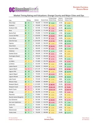 OC	Housing	News
info@ochousingnews.com
29	of	58
January	2016
Shevy	Akason
877-409-8515
%	Over/Under Historic %	Over/Under
City Rating Median Rental	Parity Rental	Parity Premium Historic	Prem.
Aliso	Viejo 8 506,200$						 559,300$					 -9.6% -4.7% -4.9%
Anaheim 8 470,600$						 487,100$					 -3.5% 4.5% -8.0%
Anaheim	Hills 9 627,700$						 576,300$					 7.5% 22.2% -14.7%
Brea 7 625,300$						 571,300$					 9.5% 14.9% -5.4%
Buena	Park 8 475,900$						 513,700$					 -8.0% -1.5% -6.5%
Corona	Del	Mar 7 1,528,300$			 908,300$					 59.6% 82.6% -23.0%
Costa	Mesa 7 686,700$						 625,100$					 8.3% 13.8% -5.5%
Coto	De	Caza 10 1,019,200$			 799,600$					 27.3% 54.3% -27.0%
Cypress 7 543,600$						 565,100$					 -3.0% 17.6% -20.6%
Dana	Point 7 801,100$						 576,400$					 34.1% 26.8% 7.3%
Fountain	Valley 9 668,300$						 623,400$					 9.0% 21.0% -12.0%
Fullerton 8 524,400$						 562,100$					 -8.2% -4.4% -3.8%
Garden	Grove 8 490,200$						 447,400$					 8.9% 5.3% 3.6%
Huntington	Beach 8 678,500$						 606,400$					 10.7% 15.8% -5.1%
Irvine 8 712,800$						 670,500$					 6.7% 13.2% -6.5%
La	Habra 6 471,800$						 401,700$					 15.5% 5.5% 10.0%
La	Palma 7 615,200$						 586,400$					 5.6% 21.4% -15.8%
Ladera	Ranch 9 630,500$						 648,600$					 -4.7% 5.5% -10.2%
Laguna	Beach 3 1,671,100$			 796,700$					 107.3% 59.5% 47.8%
Laguna	Hills 10 600,500$						 566,400$					 1.1% 27.8% -26.7%
Laguna	Niguel 8 719,300$						 615,100$					 14.0% 18.7% -4.7%
Laguna	Woods 10 228,900$						 386,000$					 -40.9% -10.4% -30.5%
Lake	Forest 6 575,100$						 555,500$					 2.1% 8.8% -6.7%
Mission	Viejo 9 620,000$						 600,800$					 2.6% 11.6% -9.1%
Newport	Beach 6 1,513,600$			 785,800$					 88.3% 75.3% 13.0%
Newport	Coast 1 2,923,400$			 994,000$					 181.3% 105.3% 76.0%
North	Tustin 1 867,800$						 343,300$					 151.1% 46.4% 104.7%
Orange 6 581,700$						 577,300$					 -0.2% -9.6% 9.4%
Placentia 7 579,800$						 534,800$					 3.4% -1.3% 4.7%
Rancho	Santa	Margarita 7 563,700$						 547,200$					 0.0% 2.2% -2.1%
San	Clemente 5 837,300$						 585,000$					 40.6% 28.9% 11.7%
San	Juan	Capistrano 6 719,600$						 614,700$					 14.8% 22.7% -7.8%
Santa	Ana 7 416,600$						 445,900$					 -8.2% -1.4% -6.8%
Tustin 8 560,200$						 547,800$					 2.2% 6.3% -4.0%
Westminster 3 556,500$						 553,700$					 4.1% 5.8% -1.7%
Yorba	Linda 8 726,200$						 684,800$					 4.9% 23.6% -18.7%
Market	Timing	Rating	and	Valuations:	Orange	County	and	Major	Cities	and	Zips
 