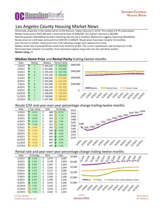 OC	Housing	News
info@ochousingnews.com
3	of	58
January	2016
Shevy	Akason
877-409-8515
Historically,	properties	in	this	market	sell	at	a	9.5%	discount.	Today's	discount	is	14.2%.	This	market	is	4.7%	undervalued.
Median	home	price	is	$507,300	with	a	rental	parity	value	of	$589,300.	This	market's	discount	is	$82,000.
Monthly	payment	affordability	has	been	improving	over	the	last	3	month(s).	Momentum	suggests	improving	affordability.
Resale	prices	on	a	$/SF	basis	increased	from	$407/SF	to	$409/SF.	Resale	prices	have	been	rising	for	10	month(s).
Over	the	last	12	months,	resale	prices	rose	5.4%	indicating	a	longer	term	upward	price	trend.
Median	rental	rates	increased	$8	last	month	from	$2,633	to	$2,641.	The	current	capitalization	rate	(rent/price)	is	5.0%.
Rents	have	been	rising	for	12	month(s).	Price	momentum	signals	rising	rents	over	the	next	three	months.
Market	rating	=	7
Median	Home	Price	and	Rental	Parity	trailing	twelve	months
Date Rating Median	 Rental	Parity Historic	Value
1/2015 7 469,300$			 569,000$				 514,855$			
2/2015 7 467,600$			 570,000$				 515,759$			
3/2015 8 470,100$			 567,700$				 513,678$			
4/2015 8 475,100$			 578,200$				 523,179$			
5/2015 7 484,300$			 571,900$				 517,479$			
6/2015 7 492,600$			 566,200$				 512,321$			
7/2015 8 501,000$			 567,000$				 513,045$			
8/2015 8 505,100$			 581,300$				 525,984$			
9/2015 8 508,100$			 588,300$				 532,318$			
10/2015 7 508,000$			 599,000$				 542,000$			
11/2015 7 508,800$			 588,900$				 532,861$			
12/2015 7 507,300$			 589,300$				 533,223$			
Resale	$/SF	and	year-over-year	percentage	change	trailing	twelve	months
Date ±	Typ.	Value $/SF %	Change
1/2015 -6.2% 388$											 8.7%
2/2015 -7.5% 382$											 7.1%
3/2015 -8.0% 383$											 7.1%
4/2015 -8.1% 387$											 7.6%
5/2015 -7.3% 391$											 7.6%
6/2015 -5.9% 395$											 7.6%
7/2015 -3.8% 398$											 6.6%
8/2015 -3.1% 400$											 4.8%
9/2015 -3.3% 403$											 4.4%
10/2015 -4.5% 406$											 4.8%
11/2015 -4.6% 407$											 4.9%
12/2015 -4.7% 409$											 5.4% -0.0951588
Rental	rate	and	year-over-year	percentage	change	trailing	twelve	months
Date %	Change Rent Own Historic	Cost	to	Own	Relative	to	Rent
1/2015 5.3% 2,474$							 2,087$									 2,239$								
2/2015 5.5% 2,478$							 2,054$									 2,242$								
3/2015 6.0% 2,487$							 2,044$									 2,250$								
4/2015 6.2% 2,502$							 2,049$									 2,264$								
5/2015 6.7% 2,527$							 2,085$									 2,286$								
6/2015 6.8% 2,544$							 2,136$									 2,302$								
7/2015 6.9% 2,569$							 2,208$									 2,325$								
8/2015 6.9% 2,590$							 2,245$									 2,344$								
9/2015 6.9% 2,615$							 2,260$									 2,366$								
10/2015 7.0% 2,633$							 2,247$									 2,383$								
11/2015 7.2% 2,633$							 2,255$									 2,383$								
12/2015 7.4% 2,642$							 2,261$									 2,390$								
Los	Angeles	County	Housing	Market	News
	$-		
	$200,000		
	$400,000		
	$600,000		
	$800,000		
1/2015	2/2015	3/2015	4/2015	5/2015	6/2015	7/2015	8/2015	9/2015	10/2015	11/2015	12/2015	
Median		 Rental	Parity	 Historic	Value	
	$388		
	$382			$383		
	$387		
	$391		
	$395		
	$398		
	$400		
	$403		
	$406			$407		
	$409		
$370	
$375	
$380	
$385	
$390	
$395	
$400	
$405	
$410	
$415	
1/2015	2/2015	3/2015	4/2015	5/2015	6/2015	7/2015	8/2015	9/2015	10/2015	11/2015	12/2015	
	$2,474		
	$2,478		
	$2,487		
	$2,502		
	$2,527		
	$2,544		
	$2,569		
	$2,590		
	$2,615		
	$2,633		
	$2,633		
	$2,642		
$1,800	
$2,000	
$2,200	
$2,400	
$2,600	
$2,800	
1/2015	2/2015	3/2015	4/2015	5/2015	6/2015	7/2015	8/2015	9/2015	10/2015	11/2015	12/2015	
Rent	 Own	 Historic	Cost	to	Own	Relagve	to	Rent	
 