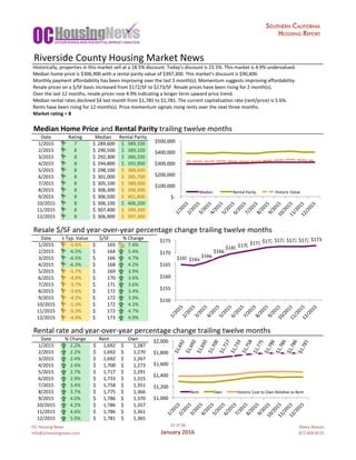 OC	Housing	News
info@ochousingnews.com
31	of	58
January	2016
Shevy	Akason
877-409-8515
Historically,	properties	in	this	market	sell	at	a	18.5%	discount.	Today's	discount	is	23.5%.	This	market	is	4.9%	undervalued.
Median	home	price	is	$306,900	with	a	rental	parity	value	of	$397,300.	This	market's	discount	is	$90,400.
Monthly	payment	affordability	has	been	improving	over	the	last	3	month(s).	Momentum	suggests	improving	affordability.
Resale	prices	on	a	$/SF	basis	increased	from	$172/SF	to	$173/SF.	Resale	prices	have	been	rising	for	2	month(s).
Over	the	last	12	months,	resale	prices	rose	4.9%	indicating	a	longer	term	upward	price	trend.
Median	rental	rates	declined	$4	last	month	from	$1,785	to	$1,781.	The	current	capitalization	rate	(rent/price)	is	5.6%.
Rents	have	been	rising	for	12	month(s).	Price	momentum	signals	rising	rents	over	the	next	three	months.
Market	rating	=	8
Median	Home	Price	and	Rental	Parity	trailing	twelve	months
Date Rating Median	 Rental	Parity Historic	Value
1/2015 7 289,600$			 389,100$				 316,987$			
2/2015 8 290,500$			 389,100$				 316,987$			
3/2015 8 292,300$			 386,200$				 314,625$			
4/2015 8 294,800$			 392,900$				 320,083$			
5/2015 8 298,100$			 388,600$				 316,580$			
6/2015 8 301,000$			 385,700$				 314,217$			
7/2015 8 305,100$			 388,000$				 316,091$			
8/2015 8 306,300$			 398,400$				 324,563$			
9/2015 8 306,500$			 401,800$				 327,333$			
10/2015 8 306,100$			 406,200$				 330,918$			
11/2015 8 307,400$			 399,300$				 325,297$			
12/2015 8 306,900$			 397,300$				 323,667$			
Resale	$/SF	and	year-over-year	percentage	change	trailing	twelve	months
Date ±	Typ.	Value $/SF %	Change
1/2015 -5.6% 165$											 7.4%
2/2015 -6.5% 164$											 5.4%
3/2015 -6.5% 166$											 4.7%
4/2015 -6.3% 168$											 4.2%
5/2015 -5.7% 169$											 3.9%
6/2015 -4.9% 170$											 3.6%
7/2015 -3.7% 171$											 3.6%
8/2015 -3.6% 172$											 3.4%
9/2015 -4.2% 172$											 3.9%
10/2015 -5.3% 172$											 4.3%
11/2015 -5.3% 172$											 4.7%
12/2015 -4.9% 173$											 4.9% -0.1853326
Rental	rate	and	year-over-year	percentage	change	trailing	twelve	months
Date %	Change Rent Own Historic	Cost	to	Own	Relative	to	Rent
1/2015 2.2% 1,692$							 1,287$									 1,378$								
2/2015 2.2% 1,692$							 1,270$									 1,378$								
3/2015 2.4% 1,692$							 1,267$									 1,378$								
4/2015 2.4% 1,700$							 1,273$									 1,385$								
5/2015 2.7% 1,717$							 1,291$									 1,399$								
6/2015 2.9% 1,733$							 1,315$									 1,412$								
7/2015 3.4% 1,758$							 1,351$									 1,432$								
8/2015 3.7% 1,775$							 1,366$									 1,446$								
9/2015 4.0% 1,786$							 1,370$									 1,455$								
10/2015 4.2% 1,786$							 1,357$									 1,455$								
11/2015 4.6% 1,786$							 1,361$									 1,455$								
12/2015 5.0% 1,781$							 1,365$									 1,451$								
Riverside	County	Housing	Market	News
	$-		
	$100,000		
	$200,000		
	$300,000		
	$400,000		
	$500,000		
1/2015	2/2015	3/2015	4/2015	5/2015	6/2015	7/2015	8/2015	9/2015	10/2015	11/2015	12/2015	
Median		 Rental	Parity	 Historic	Value	
	$165			$164		
	$166		
	$168		
	$169			$170			$171			$172			$172			$172			$172			$173		
$150	
$155	
$160	
$165	
$170	
$175	
1/2015	2/2015	3/2015	4/2015	5/2015	6/2015	7/2015	8/2015	9/2015	10/2015	11/2015	12/2015	
	$1,692		
	$1,692		
	$1,692		
	$1,700		
	$1,717		
	$1,733		
	$1,758		
	$1,775		
	$1,786		
	$1,786		
	$1,786		
	$1,781		
$1,000	
$1,200	
$1,400	
$1,600	
$1,800	
$2,000	
1/2015	2/2015	3/2015	4/2015	5/2015	6/2015	7/2015	8/2015	9/2015	10/2015	11/2015	12/2015	
Rent	 Own	 Historic	Cost	to	Own	Relagve	to	Rent	
 