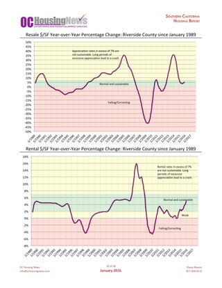 OC	Housing	News
info@ochousingnews.com
33	of	58
January	2016
Shevy	Akason
877-409-8515
Resale	$/SF	Year-over-Year	Percentage	Change:	Riverside	County	since	January	1989
Rental	$/SF	Year-over-Year	Percentage	Change:	Riverside	County	since	January	1989
-8%	
-6%	
-4%	
-2%	
0%	
2%	
4%	
6%	
8%	
10%	
12%	
14%	
16%	
18%	
1/1989	1/1990	1/1991	1/1992	1/1993	1/1994	1/1995	1/1996	1/1997	1/1998	1/1999	1/2000	1/2001	1/2002	1/2003	1/2004	1/2005	1/2006	1/2007	1/2008	1/2009	1/2010	1/2011	1/2012	1/2013	1/2014	1/2015	1/2016	1/2017	
Normal	and	sustainable	
Rental	rates	in	excess	of	7%	
are	not	sustainable.	Long	
periods	of	excessive	
appreciagon	lead	to	a	crash.	
Falling/Correcgng	
Weak	
-50%	
-45%	
-40%	
-35%	
-30%	
-25%	
-20%	
-15%	
-10%	
-5%	
0%	
5%	
10%	
15%	
20%	
25%	
30%	
35%	
40%	
45%	
50%	
1/1989	1/1990	1/1991	1/1992	1/1993	1/1994	1/1995	1/1996	1/1997	1/1998	1/1999	1/2000	1/2001	1/2002	1/2003	1/2004	1/2005	1/2006	1/2007	1/2008	1/2009	1/2010	1/2011	1/2012	1/2013	1/2014	1/2015	1/2016	1/2017	
Normal	and	sustainable	
Appreciagon	rates	in	excess	of	7%	are	
not	sustainable.	Long	periods	of	
excessive	appreciagon	lead	to	a	crash.	
Falling/Correcgng	
 