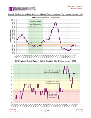 OC	Housing	News
info@ochousingnews.com
34	of	58
January	2016
Shevy	Akason
877-409-8515
Historic	Median	Home	Price	Relative	to	Rental	Parity:	Riverside	County	since	January	1988
OCHN	Market	Timing	System	Rating:	Riverside	County	since	January	1988
-63.0%	
-56.0%	
-49.0%	
-42.0%	
-35.0%	
-28.0%	
-21.0%	
-14.0%	
-7.0%	
0.0%	
7.0%	
14.0%	
21.0%	
28.0%	
35.0%	
42.0%	
49.0%	
56.0%	
63.0%	
70.0%	
77.0%	
84.0%	
91.0%	
98.0%	
105.0%	
112.0%	
1/1989	1/1990	1/1991	1/1992	1/1993	1/1994	1/1995	1/1996	1/1997	1/1998	1/1999	1/2000	1/2001	1/2002	1/2003	1/2004	1/2005	1/2006	1/2007	1/2008	1/2009	1/2010	1/2011	1/2012	1/2013	1/2014	1/2015	1/2016	1/2017	
Discount	or	Premium	
Value	Relagve	to	Rental	Parity	 Historic	Norm	
Stable	period	between	
housing	bubbles	from	
1993-1999	establishes	
historic	norm.	
0	
1	
2	
3	
4	
5	
6	
7	
8	
9	
10	
1/1988	1/1989	1/1990	1/1991	1/1992	1/1993	1/1994	1/1995	1/1996	1/1997	1/1998	1/1999	1/2000	1/2001	1/2002	1/2003	1/2004	1/2005	1/2006	1/2007	1/2008	1/2009	1/2010	1/2011	1/2012	1/2013	1/2014	1/2015	1/2016	1/2017	
Values	7-10:	Undervalued	Market:	
Strong	Buy	Recommendagon	
Values	4-6:	Neutral	Market,		
Weak	Buy	Recommendagon	
Values	1-3:	Inﬂated	
or	Weak	Market:	
Consider	Selling.		
Do	not	Buy.	
 