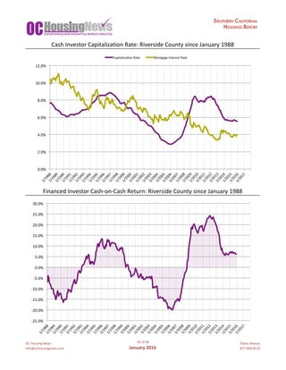 OC	Housing	News
info@ochousingnews.com
35	of	58
January	2016
Shevy	Akason
877-409-8515
Cash	Investor	Capitalization	Rate:	Riverside	County	since	January	1988
Financed	Investor	Cash-on-Cash	Return:	Riverside	County	since	January	1988
0.0%	
2.0%	
4.0%	
6.0%	
8.0%	
10.0%	
12.0%	
1/1988	1/1989	1/1990	1/1991	1/1992	1/1993	1/1994	1/1995	1/1996	1/1997	1/1998	1/1999	1/2000	1/2001	1/2002	1/2003	1/2004	1/2005	1/2006	1/2007	1/2008	1/2009	1/2010	1/2011	1/2012	1/2013	1/2014	1/2015	1/2016	1/2017	
Capitalizagon	Rate	 Mortgage	Interest	Rate	
-25.0%	
-20.0%	
-15.0%	
-10.0%	
-5.0%	
0.0%	
5.0%	
10.0%	
15.0%	
20.0%	
25.0%	
30.0%	
1/1988	1/1989	1/1990	1/1991	1/1992	1/1993	1/1994	1/1995	1/1996	1/1997	1/1998	1/1999	1/2000	1/2001	1/2002	1/2003	1/2004	1/2005	1/2006	1/2007	1/2008	1/2009	1/2010	1/2011	1/2012	1/2013	1/2014	1/2015	1/2016	1/2017	
 