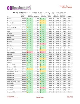 OC	Housing	News
info@ochousingnews.com
36	of	58
January	2016
Shevy	Akason
877-409-8515
Median Resale	% Rent	% Median Cost	of Ownership
City Resale	$ Change	YoY Resale	$/SF Change	YoY Rent	$ Ownership Prem./Disc. Cap	Rate
Banning 202,600$					 3.3% 138$											 6.7% 1,174$								 905$												 (270)$										 5.6%
Beaumont		 272,000$					 6.7% 138$											 0.3% 1,698$								 1,209$									 (489)$										 6.0%
Cathedral	City		 249,100$					 2.6% 150$											 1.4% 1,592$								 1,129$									 (464)$										 6.1%
Corona		 406,500$					 5.5% 217$											 4.4% 2,145$								 1,812$									 (333)$										 5.1%
Desert	Hot	Springs		 160,500$					 12.6% 104$											 8.1% 967$											 711$												 (256)$										 5.8%
Hemet		 194,100$					 6.2% 116$											 8.0% 1,204$								 870$												 (334)$										 6.0%
Indio		 271,100$					 6.1% 148$											 2.0% 1,615$								 1,201$									 (414)$										 5.7%
La	Quinta		 376,100$					 7.5% 212$											 2.8% 1,481$								 1,646$									 165$												 3.8%
Lake	Elsinore		 302,000$					 9.3% 154$											 7.2% 1,735$								 1,341$									 (394)$										 5.5%
Menifee		 306,500$					 7.3% 151$											 5.7% 1,606$								 1,365$									 (241)$										 5.0%
Moreno	Valley		 262,000$					 7.6% 156$											 3.6% 1,556$								 1,163$									 (393)$										 5.7%
Murrieta		 356,100$					 7.3% 166$											 5.2% 1,839$								 1,590$									 (249)$										 5.0%
Norco		 462,600$					 6.7% 248$											 -1.7% 2,195$								 2,047$									 (148)$										 4.6%
Palm	Desert		 308,500$					 5.5% 189$											 8.6% 1,557$								 1,378$									 (179)$										 4.8%
Palm	Springs		 323,100$					 2.8% 233$											 5.9% 1,375$								 1,405$									 30$														 4.1%
Perris		 246,300$					 7.4% 143$											 1.6% 1,443$								 1,085$									 (359)$										 5.6%
Rancho	Mirage		 394,100$					 -4.8% 198$											 -6.1% 2,013$								 1,776$									 (237)$										 4.9%
Riverside		 330,400$					 5.5% 200$											 2.1% 1,748$								 1,456$									 (292)$										 5.1%
San	Jacinto		 216,300$					 7.2% 116$											 5.7% 1,434$								 966$												 (467)$										 6.4%
Sun	City		 197,600$					 2.2% 141$											 0.1% 1,076$								 872$												 (205)$										 5.2%
Temecula		 403,700$					 5.0% 192$											 4.5% 2,003$								 1,789$									 (214)$										 4.8%
Wildomar		 308,200$					 10.9% 156$											 7.1% 1,785$								 1,380$									 (405)$										 5.6%
Banning		92220 202,600$					 3.3% 142$											 6.4% 1,174$								 905$												 (270)$										 5.6%
Beaumont		92223 271,900$					 6.4% 137$											 0.3% 1,698$								 1,208$									 (490)$										 6.0%
Canyon	Lake		92587 350,800$					 1.4% 185$											 2.3% 1,909$								 1,557$									 (352)$										 5.2%
Cathedral	City		92234 245,900$					 2.4% 150$											 1.5% 1,600$								 1,115$									 (486)$										 6.2%
Corona		92880 415,600$					 2.8% 207$											 11.8% 2,283$								 1,851$									 (433)$										 5.3%
Corona		92881 442,400$					 3.6% 218$											 2.6% 2,228$								 2,002$									 (226)$										 4.8%
Corona		92882 402,200$					 9.7% 237$											 2.4% 2,228$								 1,800$									 (428)$										 5.3%
Corona		92883 409,500$					 3.7% 198$											 2.6% 2,225$								 1,829$									 (396)$										 5.2%
Desert	Hot	Springs		92240 159,900$					 12.2% 103$											 10.6% 1,004$								 712$												 (292)$										 6.0%
Hemet		92544 201,000$					 7.0% 120$											 5.9% 1,214$								 898$												 (316)$										 5.8%
Hemet		92545 219,700$					 7.8% 119$											 7.2% 1,315$								 978$												 (336)$										 5.7%
Indio		92201 229,800$					 8.5% 145$											 -1.4% 1,433$								 1,048$									 (385)$										 6.0%
Indio		92203 289,300$					 2.8% 151$											 2.5% 1,759$								 1,283$									 (477)$										 5.8%
La	Quinta		92253 376,900$					 7.5% 212$											 2.8% 1,481$								 1,649$									 168$												 3.8%
Market	Performance	and	Trends:	Riverside	County,	Major	Cities,	and	Zips
 