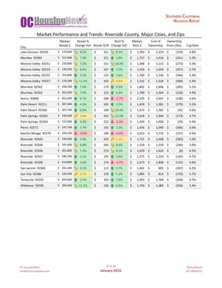 OC	Housing	News
info@ochousingnews.com
37	of	58
January	2016
Shevy	Akason
877-409-8515
Median Resale	% Rent	% Median Cost	of Ownership
City
Resale	$ Change	YoY Resale	$/SF Change	YoY Rent	$ Ownership Prem./Disc. Cap	Rate
Lake	Elsinore		92530 279,600$					 8.2% 161$											 8.5% 1,393$								 1,233$									 (159)$										 4.8%
Menifee		92584 317,600$					 7.0% 151$											 2.9% 1,757$								 1,416$									 (341)$										 5.3%
Moreno	Valley		92551 250,800$					 7.2% 151$											 10.0% 1,388$								 1,115$									 (273)$										 5.3%
Moreno	Valley		92553 239,500$					 8.9% 167$											 5.7% 1,416$								 1,059$									 (357)$										 5.7%
Moreno	Valley		92555 301,800$					 2.3% 135$											 2.8% 1,700$								 1,336$									 (364)$										 5.4%
Moreno	Valley		92557 276,200$					 11.5% 165$											 0.6% 1,532$								 1,226$									 (306)$										 5.3%
Murrieta		92562 358,700$					 7.0% 179$											 4.5% 1,892$								 1,606$									 (285)$										 5.1%
Murrieta		92563 353,200$					 7.9% 155$											 6.3% 1,790$								 1,564$									 (226)$										 4.9%
Norco		92860 462,600$					 6.7% 248$											 -1.7% 2,195$								 2,047$									 (148)$										 4.6%
Palm	Desert		92211 307,400$					 4.5% 182$											 2.5% 1,659$								 1,381$									 (279)$										 5.2%
Palm	Desert		92260 307,700$					 6.9% 198$											 16.4% 1,475$								 1,382$									 (92)$												 4.6%
Palm	Springs		92262 330,500$					 1.8% 242$											 12.0% 1,618$								 1,444$									 (173)$										 4.7%
Palm	Springs		92264 315,900$					 3.4% 222$											 -2.2% 1,434$								 1,404$									 (29)$												 4.4%
Perris		92571 247,700$					 3.7% 142$											 2.5% 1,456$								 1,090$									 (366)$										 5.6%
Rancho	Mirage		92270 394,100$					 -4.9% 198$											 -6.0% 2,013$								 1,776$									 (237)$										 4.9%
Riverside		92503 330,900$					 5.8% 203$											 1.1% 1,731$								 1,448$									 (283)$										 5.0%
Riverside		92504 297,400$					 8.8% 205$											 8.6% 1,559$								 1,319$									 (240)$										 5.0%
Riverside		92506 361,800$					 7.2% 219$											 8.1% 1,629$								 1,620$									 (8)$														 4.3%
Riverside		92507 280,700$					 5.1% 195$											 3.6% 1,375$								 1,233$									 (142)$										 4.7%
Riverside		92508 414,800$					 3.6% 176$											 -3.7% 1,973$								 1,838$									 (135)$										 4.6%
San	Jacinto		92583 201,200$					 9.1% 122$											 5.7% 1,302$								 905$												 (397)$										 6.2%
Sun	City		92586 183,200$					 1.1% 139$											 5.2% 1,085$								 814$												 (270)$										 5.7%
Temecula		92592 403,600$					 5.5% 193$											 3.9% 1,993$								 1,789$									 (204)$										 4.7%
Wildomar		92595 309,300$					 11.2% 156$											 6.5% 1,740$								 1,384$									 (356)$										 5.4%
Market	Performance	and	Trends:	Riverside	County,	Major	Cities,	and	Zips
 