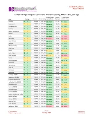 OC	Housing	News
info@ochousingnews.com
38	of	58
January	2016
Shevy	Akason
877-409-8515
%	Over/Under Historic %	Over/Under
City Rating Median Rental	Parity Rental	Parity Premium Historic	Prem.
Banning 9 202,600$						 397,300$					 -24.1% -14.6% -9.5%
Beaumont		 6 272,000$						 378,800$					 -28.7% -31.6% 2.9%
Cathedral	City		 7 249,100$						 355,200$					 -27.7% -18.0% -9.7%
Corona		 8 406,500$						 478,400$					 -15.7% -19.4% 3.7%
Desert	Hot	Springs		 6 160,500$						 215,600$					 -25.1% -26.9% 1.8%
Hemet		 7 194,100$						 268,500$					 -27.5% -20.2% -7.3%
Indio		 8 271,100$						 360,300$					 -24.6% -31.2% 6.6%
La	Quinta		 6 376,100$						 330,300$					 10.5% -3.5% 14.1%
Lake	Elsinore		 6 302,000$						 387,000$					 -23.7% -27.4% 3.7%
Menifee		 8 306,500$						 358,200$					 -15.1% -7.0% -8.1%
Moreno	Valley		 7 262,000$						 347,200$					 -25.2% -18.4% -6.8%
Murrieta		 8 356,100$						 410,200$					 -14.0% -3.9% -10.1%
Norco		 5 462,600$						 489,700$					 -5.1% -7.6% 2.5%
Palm	Desert		 10 308,500$						 347,400$					 -11.0% 14.9% -25.9%
Palm	Springs		 7 323,100$						 306,700$					 2.6% -11.1% 13.7%
Perris		 5 246,300$						 322,000$					 -25.2% -26.8% 1.6%
Rancho	Mirage		 6 394,100$						 449,000$					 -11.8% 21.3% -33.1%
Riverside		 8 330,400$						 390,000$					 -16.5% -20.4% 3.9%
San	Jacinto		 8 216,300$						 319,900$					 -31.8% -23.5% -8.2%
Sun	City		 7 197,600$						 240,100$					 -17.2% -4.0% -13.2%
Temecula		 8 403,700$						 446,800$					 -12.3% -9.2% -3.1%
Wildomar		 8 308,200$						 398,100$					 -23.0% -5.5% -17.5%
Banning		92220 9 202,600$						 262,000$					 -24.1% -13.9% -10.2%
Beaumont		92223 6 271,900$						 378,800$					 -28.7% -33.6% 4.9%
Canyon	Lake		92587 9 350,800$						 425,900$					 -18.7% 5.9% -24.5%
Cathedral	City		92234 7 245,900$						 357,000$					 -29.1% -20.1% -9.1%
Corona		92880 7 415,600$						 509,400$					 -18.5% -19.9% 1.4%
Corona		92881 8 442,400$						 497,000$					 -10.3% -10.2% -0.1%
Corona		92882 7 402,200$						 496,900$					 -17.3% -10.2% -7.1%
Corona		92883 8 409,500$						 496,400$					 -17.8% -22.0% 4.2%
Desert	Hot	Springs		92240 7 159,900$						 224,000$					 -30.5% -19.1% -11.3%
Hemet		92544 10 201,000$						 270,800$					 -24.5% -1.9% -22.7%
Hemet		92545 6 219,700$						 293,300$					 -25.6% -20.5% -5.1%
Indio		92201 4 229,800$						 319,600$					 -27.2% -30.5% 3.3%
Indio		92203 10 289,300$						 392,500$					 -27.1% -4.1% -23.0%
La	Quinta		92253 5 376,900$						 330,300$					 10.7% -8.2% 18.9%
Market	Timing	Rating	and	Valuations:	Riverside	County,	Major	Cities,	and	Zips
 