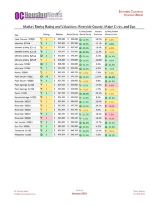 OC	Housing	News
info@ochousingnews.com
39	of	58
January	2016
Shevy	Akason
877-409-8515
%	Over/Under Historic %	Over/Under
City Rating Median Rental	Parity Rental	Parity Premium Historic	Prem.
Lake	Elsinore		92530 6 279,600$						 310,600$					 -15.9% -18.2% 2.3%
Menifee		92584 8 317,600$						 391,900$					 -18.9% -10.1% -8.8%
Moreno	Valley		92551 6 250,800$						 309,500$					 -20.6% -14.6% -6.0%
Moreno	Valley		92553 7 239,500$						 315,800$					 -25.9% -22.3% -3.6%
Moreno	Valley		92555 9 301,800$						 379,200$					 -20.6% -5.7% -14.9%
Moreno	Valley		92557 6 276,200$						 341,800$					 -19.8% -11.0% -8.8%
Murrieta		92562 9 358,700$						 422,000$					 -15.1% 0.3% -15.3%
Murrieta		92563 7 353,200$						 399,200$					 -13.3% -6.3% -7.1%
Norco		92860 5 462,600$						 489,700$					 -5.1% -7.6% 2.5%
Palm	Desert		92211 10 307,400$						 370,200$					 -16.4% 22.5% -38.9%
Palm	Desert		92260 8 307,700$						 328,900$					 -4.4% 9.8% -14.3%
Palm	Springs		92262 4 330,500$						 360,800$					 -8.7% -17.9% 9.2%
Palm	Springs		92264 4 315,900$						 319,800$					 -4.2% -1.7% -2.4%
Perris		92571 8 247,700$						 324,800$					 -25.5% -29.5% 4.0%
Rancho	Mirage		92270 4 394,100$						 449,000$					 -11.8% 8.0% -19.8%
Riverside		92503 6 330,900$						 386,000$					 -17.3% -23.0% 5.7%
Riverside		92504 5 297,400$						 347,700$					 -14.5% -24.5% 10.0%
Riverside		92506 6 361,800$						 363,300$					 -2.1% 0.0% -2.2%
Riverside		92507 8 280,700$						 306,700$					 -11.2% -18.5% 7.3%
Riverside		92508 3 414,800$						 440,100$					 -6.3% -16.9% 10.5%
San	Jacinto		92583 8 201,200$						 290,500$					 -31.1% -17.7% -13.5%
Sun	City		92586 8 183,200$						 242,000$					 -23.3% -4.1% -19.1%
Temecula		92592 8 403,600$						 444,700$					 -10.5% -10.4% -0.1%
Wildomar		92595 9 309,300$						 388,200$					 -21.6% -5.5% -16.1%
Market	Timing	Rating	and	Valuations:	Riverside	County,	Major	Cities,	and	Zips
 