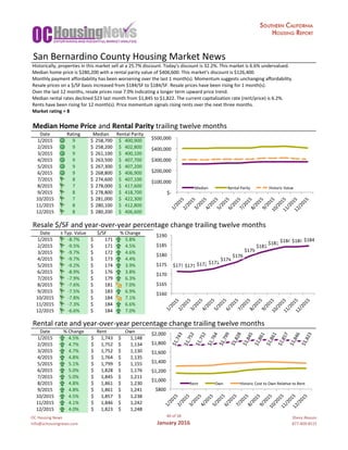 OC	Housing	News
info@ochousingnews.com
40	of	58
January	2016
Shevy	Akason
877-409-8515
Historically,	properties	in	this	market	sell	at	a	25.7%	discount.	Today's	discount	is	32.2%.	This	market	is	6.6%	undervalued.
Median	home	price	is	$280,200	with	a	rental	parity	value	of	$406,600.	This	market's	discount	is	$126,400.
Monthly	payment	affordability	has	been	worsening	over	the	last	1	month(s).	Momentum	suggests	unchanging	affordability.
Resale	prices	on	a	$/SF	basis	increased	from	$184/SF	to	$184/SF.	Resale	prices	have	been	rising	for	1	month(s).
Over	the	last	12	months,	resale	prices	rose	7.0%	indicating	a	longer	term	upward	price	trend.
Median	rental	rates	declined	$23	last	month	from	$1,845	to	$1,822.	The	current	capitalization	rate	(rent/price)	is	6.2%.
Rents	have	been	rising	for	12	month(s).	Price	momentum	signals	rising	rents	over	the	next	three	months.
Market	rating	=	8
Median	Home	Price	and	Rental	Parity	trailing	twelve	months
Date Rating Median	 Rental	Parity Historic	Value
1/2015 9 258,700$			 400,900$				 297,987$			
2/2015 9 258,200$			 402,800$				 299,399$			
3/2015 9 261,100$			 400,100$				 297,392$			
4/2015 9 263,500$			 407,700$				 303,041$			
5/2015 9 267,300$			 407,200$				 302,670$			
6/2015 9 268,800$			 406,900$				 302,447$			
7/2015 8 274,600$			 407,100$				 302,595$			
8/2015 7 278,000$			 417,600$				 310,400$			
9/2015 8 278,800$			 418,700$				 311,218$			
10/2015 7 281,000$			 422,300$				 313,893$			
11/2015 8 280,100$			 412,800$				 306,832$			
12/2015 8 280,200$			 406,600$				 302,224$			
Resale	$/SF	and	year-over-year	percentage	change	trailing	twelve	months
Date ±	Typ.	Value $/SF %	Change
1/2015 -8.7% 171$											 5.8%
2/2015 -9.5% 171$											 4.5%
3/2015 -9.7% 172$											 4.6%
4/2015 -9.7% 173$											 4.4%
5/2015 -9.2% 174$											 3.9%
6/2015 -8.9% 176$											 3.8%
7/2015 -7.9% 179$											 6.3%
8/2015 -7.6% 181$											 7.0%
9/2015 -7.5% 183$											 6.9%
10/2015 -7.8% 184$											 7.1%
11/2015 -7.3% 184$											 6.6%
12/2015 -6.6% 184$											 7.0% -0.2567051
Rental	rate	and	year-over-year	percentage	change	trailing	twelve	months
Date %	Change Rent Own Historic	Cost	to	Own	Relative	to	Rent
1/2015 4.5% 1,743$							 1,148$									 1,296$								
2/2015 4.7% 1,752$							 1,134$									 1,302$								
3/2015 4.7% 1,752$							 1,130$									 1,303$								
4/2015 4.8% 1,764$							 1,135$									 1,311$								
5/2015 5.1% 1,799$							 1,155$									 1,337$								
6/2015 5.0% 1,828$							 1,176$									 1,359$								
7/2015 5.0% 1,845$							 1,211$									 1,371$								
8/2015 4.8% 1,861$							 1,230$									 1,383$								
9/2015 4.8% 1,861$							 1,241$									 1,383$								
10/2015 4.5% 1,857$							 1,238$									 1,380$								
11/2015 4.1% 1,846$							 1,242$									 1,372$								
12/2015 4.0% 1,823$							 1,248$									 1,355$								
San	Bernardino	County	Housing	Market	News
	$-		
	$100,000		
	$200,000		
	$300,000		
	$400,000		
	$500,000		
1/2015	2/2015	3/2015	4/2015	5/2015	6/2015	7/2015	8/2015	9/2015	10/2015	11/2015	12/2015	
Median		 Rental	Parity	 Historic	Value	
	$171			$171			$172			$173		
	$174		
	$176		
	$179		
	$181		
	$183			$184			$184			$184		
$160	
$165	
$170	
$175	
$180	
$185	
$190	
1/2015	2/2015	3/2015	4/2015	5/2015	6/2015	7/2015	8/2015	9/2015	10/2015	11/2015	12/2015	
	$1,743		
	$1,752		
	$1,752		
	$1,764		
	$1,799		
	$1,828		
	$1,845		
	$1,861		
	$1,861		
	$1,857		
	$1,846		
	$1,823		
$800	
$1,000	
$1,200	
$1,400	
$1,600	
$1,800	
$2,000	
1/2015	2/2015	3/2015	4/2015	5/2015	6/2015	7/2015	8/2015	9/2015	10/2015	11/2015	12/2015	
Rent	 Own	 Historic	Cost	to	Own	Relagve	to	Rent	
 