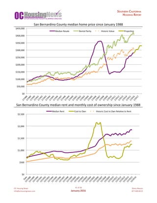 OC	Housing	News
info@ochousingnews.com
41	of	58
January	2016
Shevy	Akason
877-409-8515
San	Bernardino	County	median	home	price	since	January	1988
San	Bernardino	County	median	rent	and	monthly	cost	of	ownership	since	January	1988
$0	
$50,000	
$100,000	
$150,000	
$200,000	
$250,000	
$300,000	
$350,000	
$400,000	
$450,000	
1/1988	1/1989	1/1990	1/1991	1/1992	1/1993	1/1994	1/1995	1/1996	1/1997	1/1998	1/1999	1/2000	1/2001	1/2002	1/2003	1/2004	1/2005	1/2006	1/2007	1/2008	1/2009	1/2010	1/2011	1/2012	1/2013	1/2014	1/2015	1/2016	1/2017	
Median	Resale	 Rental	Parity	 Historic	Value	 Projecgon	
$0	
$500	
$1,000	
$1,500	
$2,000	
$2,500	
Date	
12/1988	
12/1989	
12/1990	
12/1991	
12/1992	
12/1993	
12/1994	
12/1995	
12/1996	
12/1997	
12/1998	
12/1999	
12/2000	
12/2001	
12/2002	
12/2003	
12/2004	
12/2005	
12/2006	
12/2007	
12/2008	
12/2009	
12/2010	
12/2011	
12/2012	
12/2013	
12/2014	
12/2015	
12/2016	
Median	Rent	 Cost	to	Own	 Historic	Cost	to	Own	Relagve	to	Rent	
 