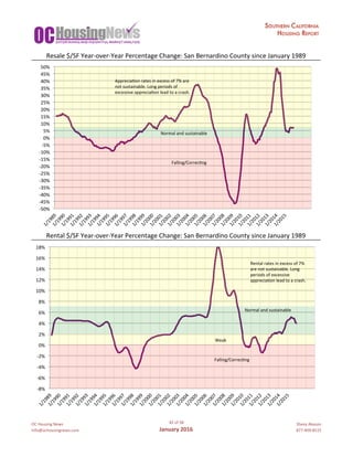 OC	Housing	News
info@ochousingnews.com
42	of	58
January	2016
Shevy	Akason
877-409-8515
Resale	$/SF	Year-over-Year	Percentage	Change:	San	Bernardino	County	since	January	1989
Rental	$/SF	Year-over-Year	Percentage	Change:	San	Bernardino	County	since	January	1989
-8%	
-6%	
-4%	
-2%	
0%	
2%	
4%	
6%	
8%	
10%	
12%	
14%	
16%	
18%	
1/1989	1/1990	1/1991	1/1992	1/1993	1/1994	1/1995	1/1996	1/1997	1/1998	1/1999	1/2000	1/2001	1/2002	1/2003	1/2004	1/2005	1/2006	1/2007	1/2008	1/2009	1/2010	1/2011	1/2012	1/2013	1/2014	1/2015	
Normal	and	sustainable	
Rental	rates	in	excess	of	7%	
are	not	sustainable.	Long	
periods	of	excessive	
appreciagon	lead	to	a	crash.	
Falling/Correcgng	
Weak	
-50%	
-45%	
-40%	
-35%	
-30%	
-25%	
-20%	
-15%	
-10%	
-5%	
0%	
5%	
10%	
15%	
20%	
25%	
30%	
35%	
40%	
45%	
50%	
1/1989	1/1990	1/1991	1/1992	1/1993	1/1994	1/1995	1/1996	1/1997	1/1998	1/1999	1/2000	1/2001	1/2002	1/2003	1/2004	1/2005	1/2006	1/2007	1/2008	1/2009	1/2010	1/2011	1/2012	1/2013	1/2014	1/2015	
Normal	and	sustainable	
Appreciagon	rates	in	excess	of	7%	are	
not	sustainable.	Long	periods	of	
excessive	appreciagon	lead	to	a	crash.	
Falling/Correcgng	
 