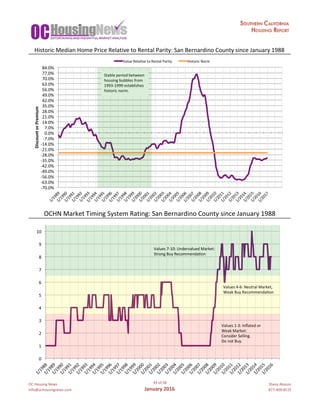 OC	Housing	News
info@ochousingnews.com
43	of	58
January	2016
Shevy	Akason
877-409-8515
Historic	Median	Home	Price	Relative	to	Rental	Parity:	San	Bernardino	County	since	January	1988
OCHN	Market	Timing	System	Rating:	San	Bernardino	County	since	January	1988
-70.0%	
-63.0%	
-56.0%	
-49.0%	
-42.0%	
-35.0%	
-28.0%	
-21.0%	
-14.0%	
-7.0%	
0.0%	
7.0%	
14.0%	
21.0%	
28.0%	
35.0%	
42.0%	
49.0%	
56.0%	
63.0%	
70.0%	
77.0%	
84.0%	
1/1989	1/1990	1/1991	1/1992	1/1993	1/1994	1/1995	1/1996	1/1997	1/1998	1/1999	1/2000	1/2001	1/2002	1/2003	1/2004	1/2005	1/2006	1/2007	1/2008	1/2009	1/2010	1/2011	1/2012	1/2013	1/2014	1/2015	1/2016	1/2017	
Discount	or	Premium	
Value	Relagve	to	Rental	Parity	 Historic	Norm	
Stable	period	between	
housing	bubbles	from	
1993-1999	establishes	
historic	norm.	
0	
1	
2	
3	
4	
5	
6	
7	
8	
9	
10	
1/1988	1/1989	1/1990	1/1991	1/1992	1/1993	1/1994	1/1995	1/1996	1/1997	1/1998	1/1999	1/2000	1/2001	1/2002	1/2003	1/2004	1/2005	1/2006	1/2007	1/2008	1/2009	1/2010	1/2011	1/2012	1/2013	1/2014	1/2015	1/2016	
Values	7-10:	Undervalued	Market:	
Strong	Buy	Recommendagon	
Values	4-6:	Neutral	Market,		
Weak	Buy	Recommendagon	
Values	1-3:	Inﬂated	or	
Weak	Market:	
Consider	Selling.		
Do	not	Buy.	
 
