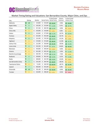 OC	Housing	News
info@ochousingnews.com
47	of	58
January	2016
Shevy	Akason
877-409-8515
%	Over/Under Historic %	Over/Under
City Rating Median Rental	Parity Rental	Parity Premium Historic	Prem.
Adelanto		 10 155,800$						 235,600$					 -33.6% -3.8% -29.8%
Apple	Valley		 8 193,200$						 215,900$					 -11.0% 9.7% -20.7%
Chino		 8 417,100$						 469,700$					 -13.3% -9.0% -4.3%
Chino	Hills		 5 533,000$						 510,600$					 4.5% 6.6% -2.1%
Colton		 8 222,600$						 277,000$					 -21.2% -10.7% -10.5%
Fontana		 6 331,600$						 455,300$					 -28.0% -33.7% 5.7%
Hesperia		 8 214,300$						 276,700$					 -24.0% -21.2% -2.8%
Highland		 6 274,900$						 372,600$					 -28.6% -11.9% -16.7%
Joshua	Tree		 5 121,300$						 183,900$					 -35.4% -20.0% -15.4%
Loma	Linda		 8 332,500$						 361,400$					 -8.7% 34.8% -43.5%
Montclair		 5 345,800$						 369,500$					 -5.6% -6.0% 0.4%
Ontario		 6 341,500$						 402,100$					 -15.5% -3.9% -11.6%
Rancho	Cucamonga		 6 420,700$						 470,300$					 -12.1% -7.6% -4.4%
Redlands		 8 330,800$						 381,700$					 -12.0% -0.2% -11.8%
Rialto		 7 280,800$						 342,700$					 -19.8% -22.8% 3.0%
San	Bernardino	(City)		 7 214,100$						 304,700$					 -28.8% -28.5% -0.3%
Twentynine	Palms		 4 71,200$								 184,700$					 -60.6% -28.7% -31.9%
Upland		 7 466,600$						 455,200$					 2.7% 6.9% -4.1%
Victorville		 10 195,100$						 284,200$					 -30.8% -6.4% -24.4%
Yucaipa		 5 310,000$						 298,200$					 0.2% -9.2% 9.4%
Market	Timing	Rating	and	Valuations:	San	Bernardino	County,	Major	Cities,	and	Zips
 