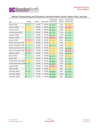 OC	Housing	News
info@ochousingnews.com
48	of	58
January	2016
Shevy	Akason
877-409-8515
%	Over/Under Historic %	Over/Under
City Rating Median Rental	Parity Rental	Parity Premium Historic	Prem.
Chino		91710 8 420,400$						 456,700$					 -10.9% -7.4% -3.4%
Fontana		92336 5 388,300$						 484,600$					 -20.6% -33.2% 12.6%
Fontana		92337 5 316,800$						 388,200$					 -18.8% -20.6% 1.8%
Grand	Terrace		92313 8 286,200$						 339,000$					 -17.0% -7.2% -9.8%
Hesperia		92344 7 225,900$						 287,700$					 -21.5% -13.1% -8.4%
Mentone		92359 7 321,200$						 266,600$					 15.6% 28.1% -12.4%
Ontario		91762 3 340,600$						 328,200$					 2.0% 8.6% -6.7%
Rancho	Cucamonga		91701 6 437,800$						 454,200$					 -2.7% 3.1% -5.8%
Rancho	Cucamonga		91730 7 353,800$						 421,700$					 -17.3% -14.6% -2.7%
Rancho	Cucamonga		91737 9 467,500$						 472,000$					 -0.7% 23.9% -24.6%
Rancho	Cucamonga		91739 3 570,100$						 585,800$					 -4.4% -17.3% 12.9%
Redlands		92373 10 384,600$						 430,400$					 -5.2% 20.5% -25.7%
Rialto		92376 7 263,300$						 329,800$					 -21.9% -22.1% 0.3%
Rialto		92377 7 336,100$						 406,400$					 -19.0% -8.2% -10.8%
San	Bernardino	(City)		92405 6 200,100$						 272,300$					 -26.2% -18.6% -7.7%
San	Bernardino	(City)		92410 10 161,900$						 225,200$					 -28.5% -1.5% -27.0%
Upland		91784 7 579,900$						 523,000$					 8.7% 10.9% -2.2%
Upland		91786 8 390,500$						 406,900$					 -3.4% 8.5% -11.9%
Victorville		92392 10 199,200$						 278,000$					 -28.8% 3.8% -32.6%
Victorville		92394 8 187,300$						 282,900$					 -32.9% -14.4% -18.5%
Victorville		92395 9 191,000$						 268,700$					 -30.0% -9.8% -20.2%
Market	Timing	Rating	and	Valuations:	San	Bernardino	County,	Major	Cities,	and	Zips
 