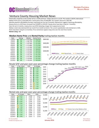OC	Housing	News
info@ochousingnews.com
49	of	58
January	2016
Shevy	Akason
877-409-8515
Historically,	properties	in	this	market	sell	at	a	15.8%	premium.	Today's	discount	is	12.2%.	This	market	is	28.0%	undervalued.
Median	home	price	is	$518,300	with	a	rental	parity	value	of	$583,000.	This	market's	discount	is	$64,700.
Monthly	payment	affordability	has	been	improving	over	the	last	9	month(s).	Momentum	suggests	improving	affordability.
Resale	prices	on	a	$/SF	basis	increased	from	$320/SF	to	$322/SF.	Resale	prices	have	been	rising	for	1	month(s).
Over	the	last	12	months,	resale	prices	rose	8.9%	indicating	a	longer	term	upward	price	trend.
Median	rental	rates	declined	$32	last	month	from	$2,645	to	$2,613.	The	current	capitalization	rate	(rent/price)	is	4.8%.
Rents	have	been	rising	for	12	month(s).	Price	momentum	signals	rising	rents	over	the	next	three	months.
Market	rating	=	10
Median	Home	Price	and	Rental	Parity	trailing	twelve	months
Date Rating Median	 Rental	Parity Historic	Value
1/2015 10 501,900$			 558,500$				 646,955$			
2/2015 10 506,100$			 557,900$				 646,260$			
3/2015 10 507,900$			 557,600$				 645,913$			
4/2015 10 513,800$			 572,200$				 662,825$			
5/2015 10 515,900$			 577,200$				 668,617$			
6/2015 10 522,600$			 588,800$				 682,054$			
7/2015 10 523,400$			 583,900$				 676,378$			
8/2015 10 523,400$			 597,600$				 692,248$			
9/2015 10 523,100$			 591,500$				 685,182$			
10/2015 10 521,900$			 601,800$				 697,113$			
11/2015 10 519,400$			 591,600$				 685,297$			
12/2015 10 518,300$			 583,000$				 675,335$			
Resale	$/SF	and	year-over-year	percentage	change	trailing	twelve	months
Date ±	Typ.	Value $/SF %	Change
1/2015 -26.0% 296$											 2.3%
2/2015 -25.8% 297$											 2.3%
3/2015 -25.3% 302$											 3.8%
4/2015 -25.3% 307$											 4.9%
5/2015 -25.8% 312$											 6.0%
6/2015 -26.5% 317$											 6.9%
7/2015 -26.6% 319$											 6.5%
8/2015 -27.2% 320$											 6.7%
9/2015 -27.3% 321$											 7.0%
10/2015 -28.3% 321$											 7.1%
11/2015 -28.2% 320$											 7.3%
12/2015 -28.0% 322$											 8.9% 1/0/00
Rental	rate	and	year-over-year	percentage	change	trailing	twelve	months
Date %	Change Rent Own Historic	Cost	to	Own	Relative	to	Rent
1/2015 8.2% 2,428$							 2,215$									 2,813$								
2/2015 6.9% 2,426$							 2,199$									 2,810$								
3/2015 7.0% 2,443$							 2,202$									 2,829$								
4/2015 6.8% 2,476$							 2,216$									 2,868$								
5/2015 6.8% 2,550$							 2,242$									 2,954$								
6/2015 7.1% 2,646$							 2,283$									 3,065$								
7/2015 7.3% 2,646$							 2,333$									 3,065$								
8/2015 6.8% 2,663$							 2,350$									 3,084$								
9/2015 4.9% 2,629$							 2,343$									 3,045$								
10/2015 4.7% 2,646$							 2,317$									 3,064$								
11/2015 4.0% 2,646$							 2,314$									 3,064$								
12/2015 3.8% 2,613$							 2,313$									 3,027$								
Ventura	County	Housing	Market	News
	$-		
	$200,000		
	$400,000		
	$600,000		
	$800,000		
1/2015	2/2015	3/2015	4/2015	5/2015	6/2015	7/2015	8/2015	9/2015	10/2015	11/2015	12/2015	
Median		 Rental	Parity	 Historic	Value	
	$296			$297		
	$302		
	$307		
	$312		
	$317			$319		
	$320			$321			$321			$320			$322		
$290	
$295	
$300	
$305	
$310	
$315	
$320	
$325	
1/2015	2/2015	3/2015	4/2015	5/2015	6/2015	7/2015	8/2015	9/2015	10/2015	11/2015	12/2015	
	$2,428		
	$2,426		
	$2,443		
	$2,476		
	$2,550		
	$2,646		
	$2,646		
	$2,663		
	$2,629		
	$2,646		
	$2,646		
	$2,613		
$1,400	
$1,900	
$2,400	
$2,900	
$3,400	
1/2015	2/2015	3/2015	4/2015	5/2015	6/2015	7/2015	8/2015	9/2015	10/2015	11/2015	12/2015	
Rent	 Own	 Historic	Cost	to	Own	Relagve	to	Rent	
 