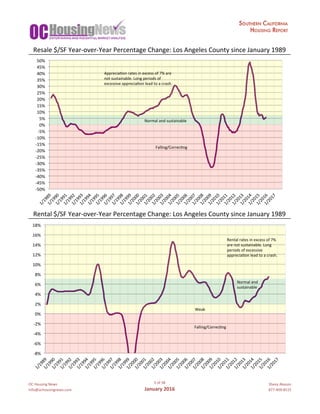 OC	Housing	News
info@ochousingnews.com
5	of	58
January	2016
Shevy	Akason
877-409-8515
Resale	$/SF	Year-over-Year	Percentage	Change:	Los	Angeles	County	since	January	1989
Rental	$/SF	Year-over-Year	Percentage	Change:	Los	Angeles	County	since	January	1989
-8%	
-6%	
-4%	
-2%	
0%	
2%	
4%	
6%	
8%	
10%	
12%	
14%	
16%	
18%	
1/1989	1/1990	1/1991	1/1992	1/1993	1/1994	1/1995	1/1996	1/1997	1/1998	1/1999	1/2000	1/2001	1/2002	1/2003	1/2004	1/2005	1/2006	1/2007	1/2008	1/2009	1/2010	1/2011	1/2012	1/2013	1/2014	1/2015	1/2016	1/2017	
Normal	and	
sustainable	
Rental	rates	in	excess	of	7%	
are	not	sustainable.	Long	
periods	of	excessive	
appreciagon	lead	to	a	crash.	
Falling/Correcgng	
Weak	
-50%	
-45%	
-40%	
-35%	
-30%	
-25%	
-20%	
-15%	
-10%	
-5%	
0%	
5%	
10%	
15%	
20%	
25%	
30%	
35%	
40%	
45%	
50%	
1/1989	1/1990	1/1991	1/1992	1/1993	1/1994	1/1995	1/1996	1/1997	1/1998	1/1999	1/2000	1/2001	1/2002	1/2003	1/2004	1/2005	1/2006	1/2007	1/2008	1/2009	1/2010	1/2011	1/2012	1/2013	1/2014	1/2015	1/2016	1/2017	
Normal	and	sustainable	
Appreciagon	rates	in	excess	of	7%	are	
not	sustainable.	Long	periods	of	
excessive	appreciagon	lead	to	a	crash.	
Falling/Correcgng	
 