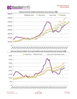 OC	Housing	News
info@ochousingnews.com
50	of	58
January	2016
Shevy	Akason
877-409-8515
Ventura	County	median	home	price	since	January	1988
Ventura	County	median	rent	and	monthly	cost	of	ownership	since	January	1988
$0	
$100,000	
$200,000	
$300,000	
$400,000	
$500,000	
$600,000	
$700,000	
$800,000	
1/1988	1/1989	1/1990	1/1991	1/1992	1/1993	1/1994	1/1995	1/1996	1/1997	1/1998	1/1999	1/2000	1/2001	1/2002	1/2003	1/2004	1/2005	1/2006	1/2007	1/2008	1/2009	1/2010	1/2011	1/2012	1/2013	1/2014	1/2015	1/2016	1/2017	
Median	Resale	 Rental	Parity	 Historic	Value	 Projecgon	
$0	
$500	
$1,000	
$1,500	
$2,000	
$2,500	
$3,000	
$3,500	
$4,000	
1/1988	1/1989	1/1990	1/1991	1/1992	1/1993	1/1994	1/1995	1/1996	1/1997	1/1998	1/1999	1/2000	1/2001	1/2002	1/2003	1/2004	1/2005	1/2006	1/2007	1/2008	1/2009	1/2010	1/2011	1/2012	1/2013	1/2014	1/2015	1/2016	1/2017	
Median	Rent	 Cost	to	Own	 Historic	Cost	to	Own	Relagve	to	Rent	
 