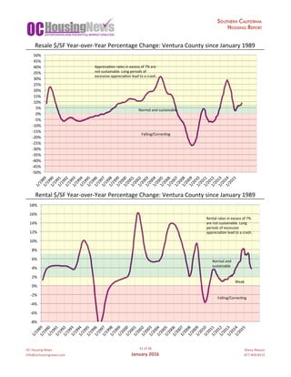 OC	Housing	News
info@ochousingnews.com
51	of	58
January	2016
Shevy	Akason
877-409-8515
Resale	$/SF	Year-over-Year	Percentage	Change:	Ventura	County	since	January	1989
Rental	$/SF	Year-over-Year	Percentage	Change:	Ventura	County	since	January	1989
-8%	
-6%	
-4%	
-2%	
0%	
2%	
4%	
6%	
8%	
10%	
12%	
14%	
16%	
18%	
1/1989	1/1990	1/1991	1/1992	1/1993	1/1994	1/1995	1/1996	1/1997	1/1998	1/1999	1/2000	1/2001	1/2002	1/2003	1/2004	1/2005	1/2006	1/2007	1/2008	1/2009	1/2010	1/2011	1/2012	1/2013	1/2014	1/2015	
Normal	and	
sustainable	
Rental	rates	in	excess	of	7%	
are	not	sustainable.	Long	
periods	of	excessive	
appreciagon	lead	to	a	crash.	
Falling/Correcgng	
Weak	
-50%	
-45%	
-40%	
-35%	
-30%	
-25%	
-20%	
-15%	
-10%	
-5%	
0%	
5%	
10%	
15%	
20%	
25%	
30%	
35%	
40%	
45%	
50%	
1/1989	1/1990	1/1991	1/1992	1/1993	1/1994	1/1995	1/1996	1/1997	1/1998	1/1999	1/2000	1/2001	1/2002	1/2003	1/2004	1/2005	1/2006	1/2007	1/2008	1/2009	1/2010	1/2011	1/2012	1/2013	1/2014	1/2015	
Normal	and	sustainable	
Appreciagon	rates	in	excess	of	7%	are	
not	sustainable.	Long	periods	of	
excessive	appreciagon	lead	to	a	crash.	
Falling/Correcgng	
 